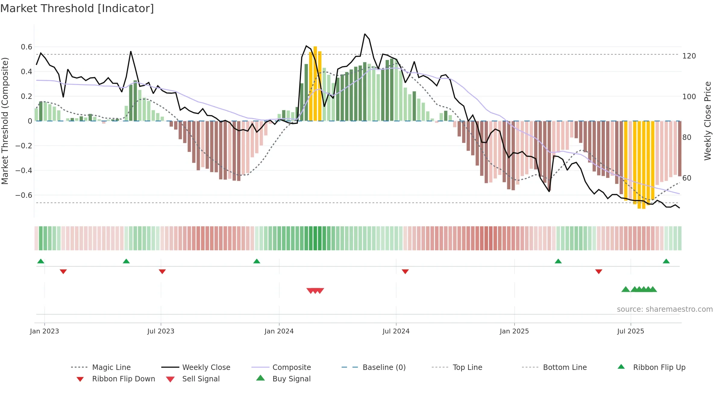 BALAXI weekly Market Threshold chart, closing 2025-09-15.