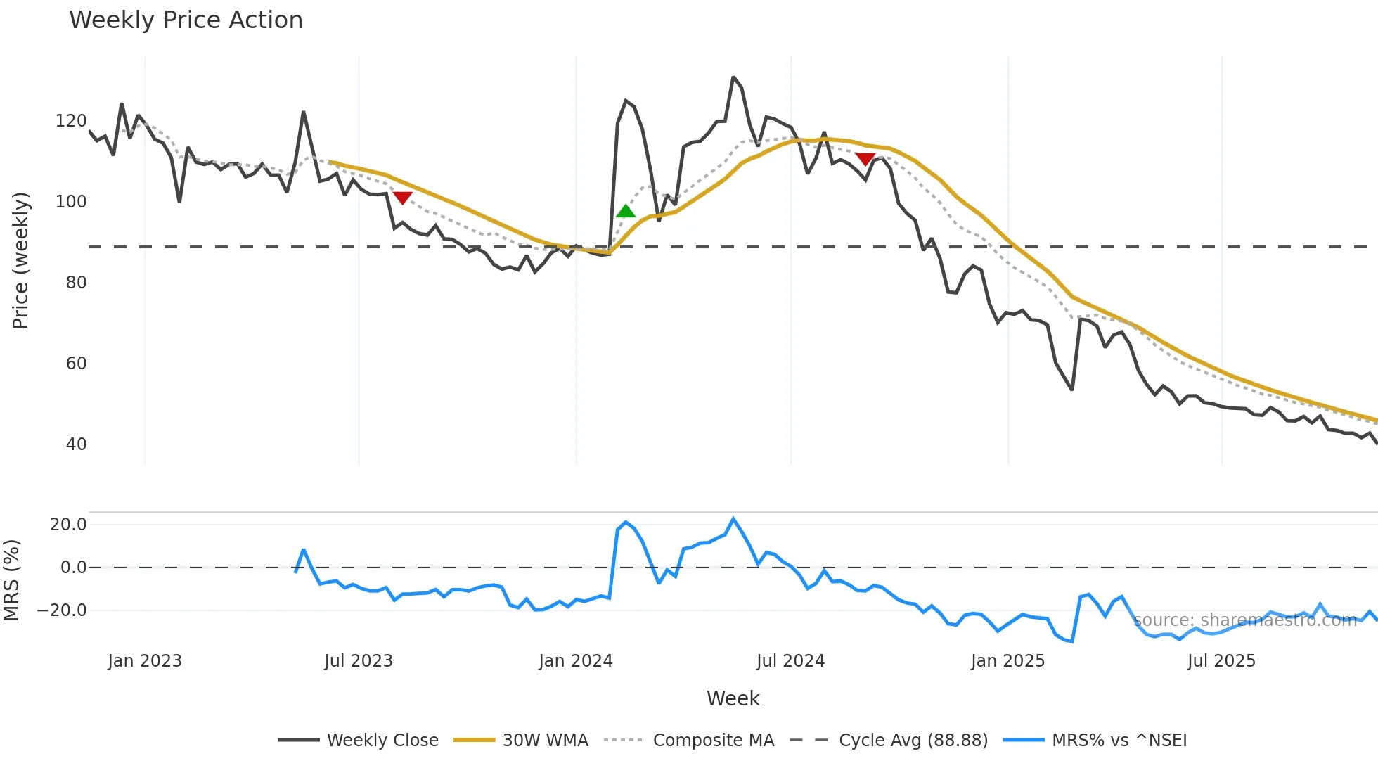 BALAXI weekly Price Action chart, closing 2025-11-10