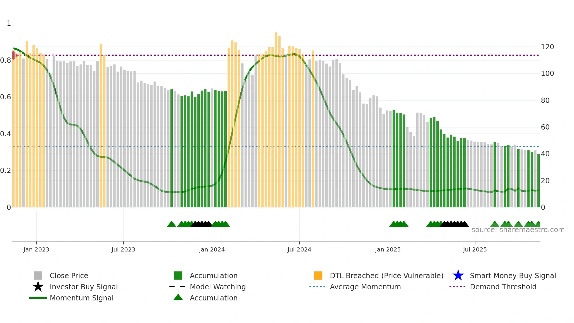 BALAXI weekly Smart Money chart