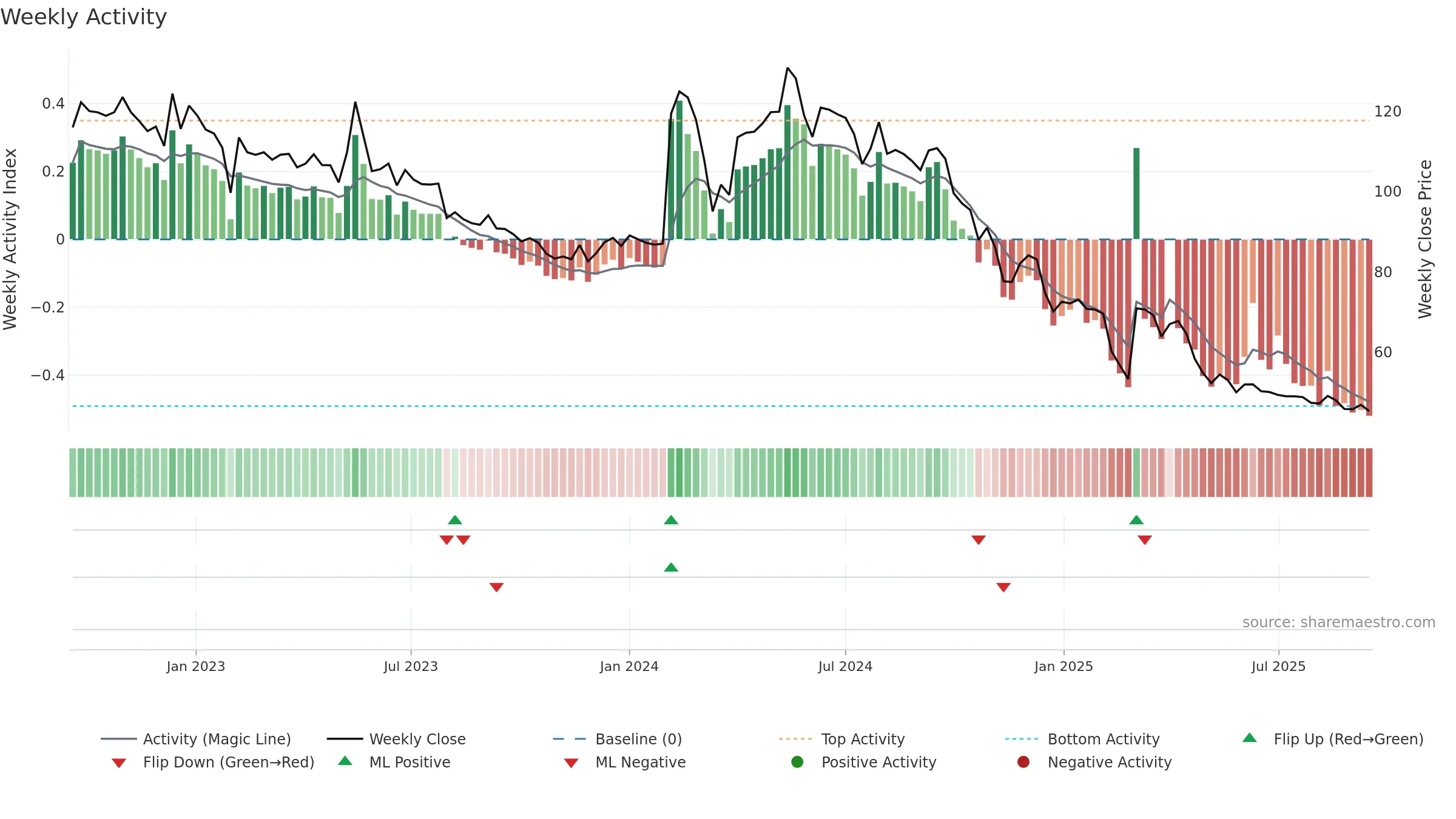 BALAXI weekly Activity chart, closing 2025-09-15.