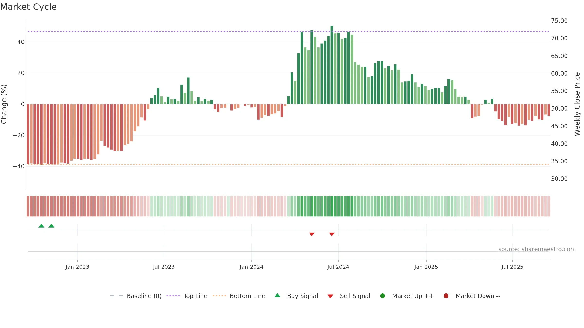 2704 weekly Market Cycle chart, closing 2025-09-15.