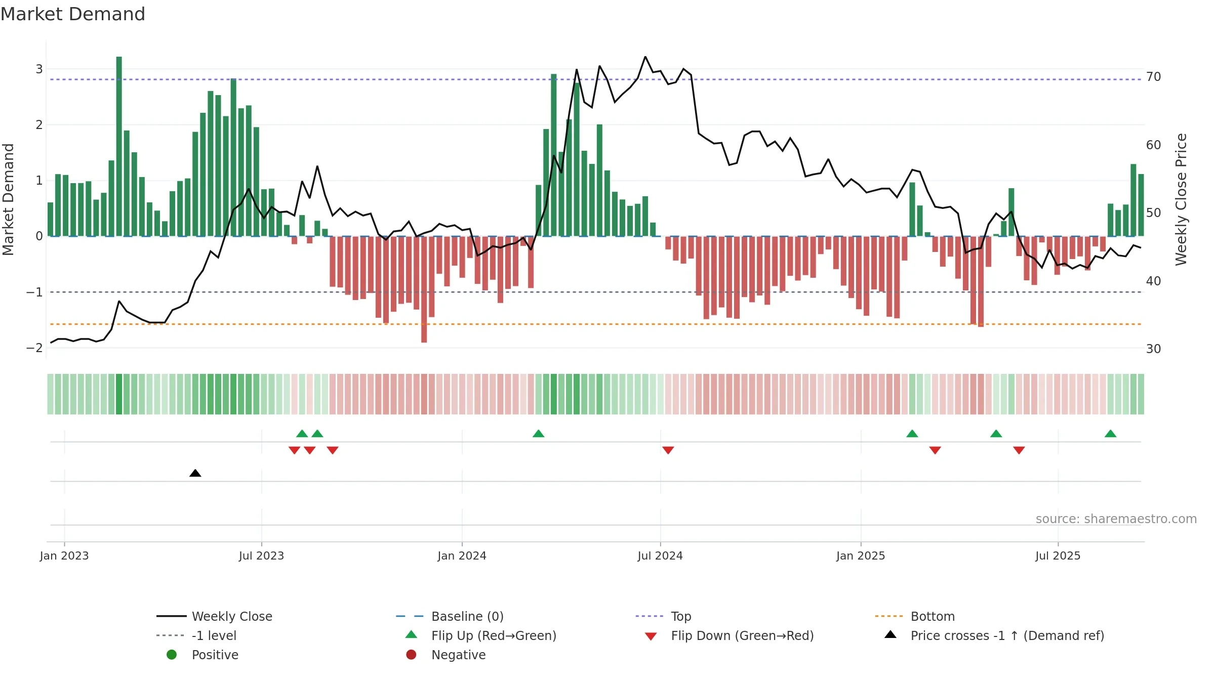 2704 weekly Market Demand chart, closing 2025-09-15.