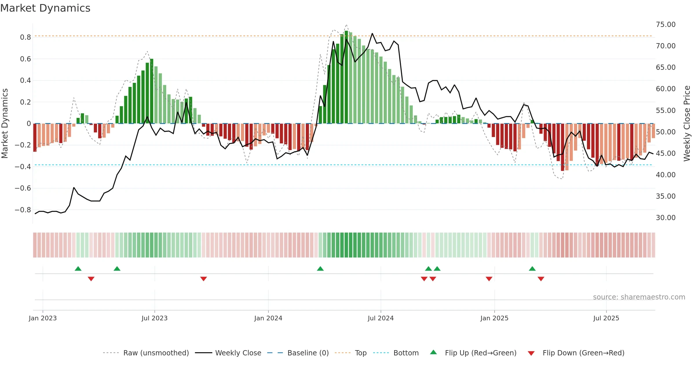 2704 weekly Market Dynamics chart, closing 2025-09-15.