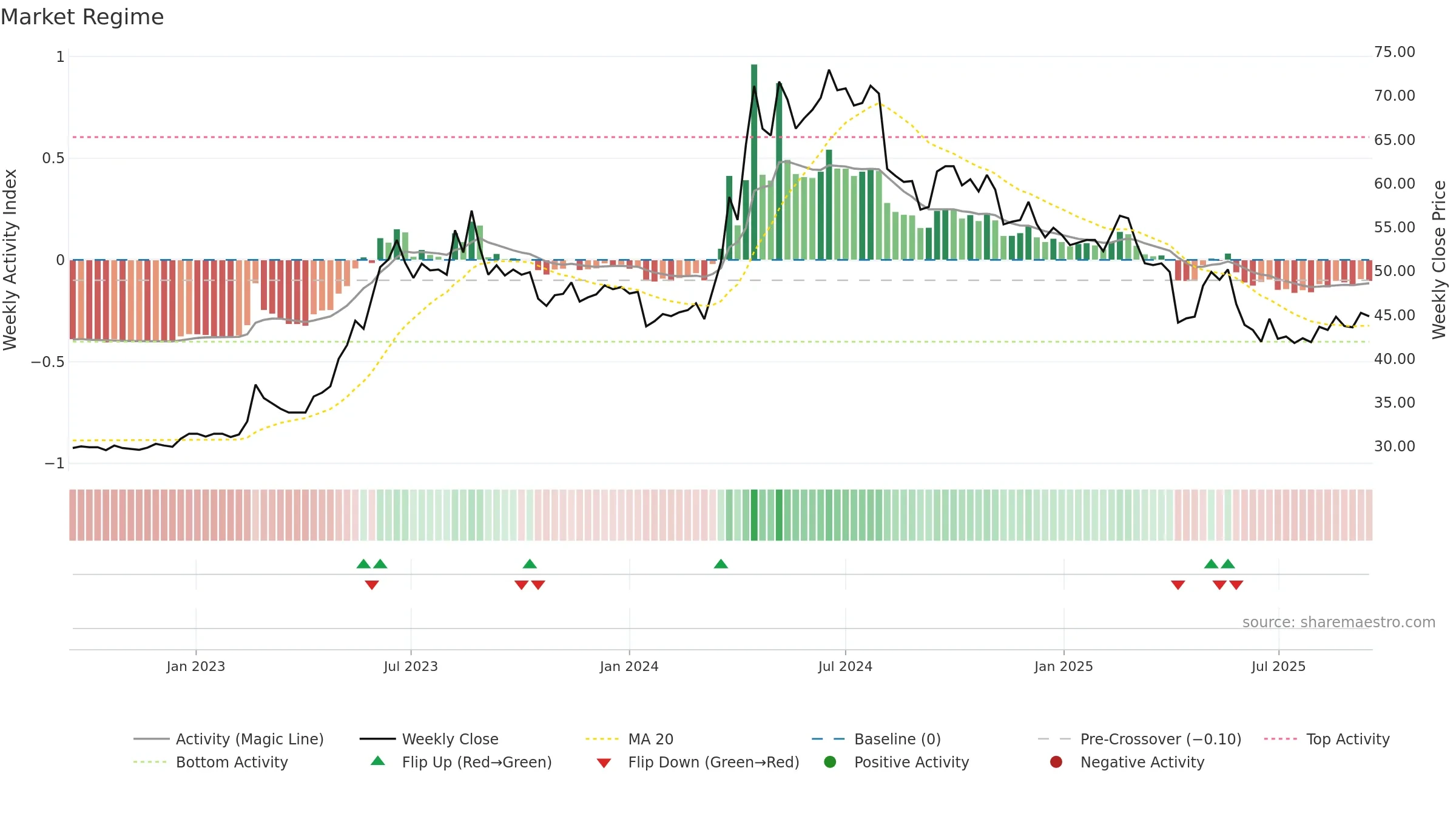 2704 weekly Market Snapshot chart, closing 2025-09-15.
