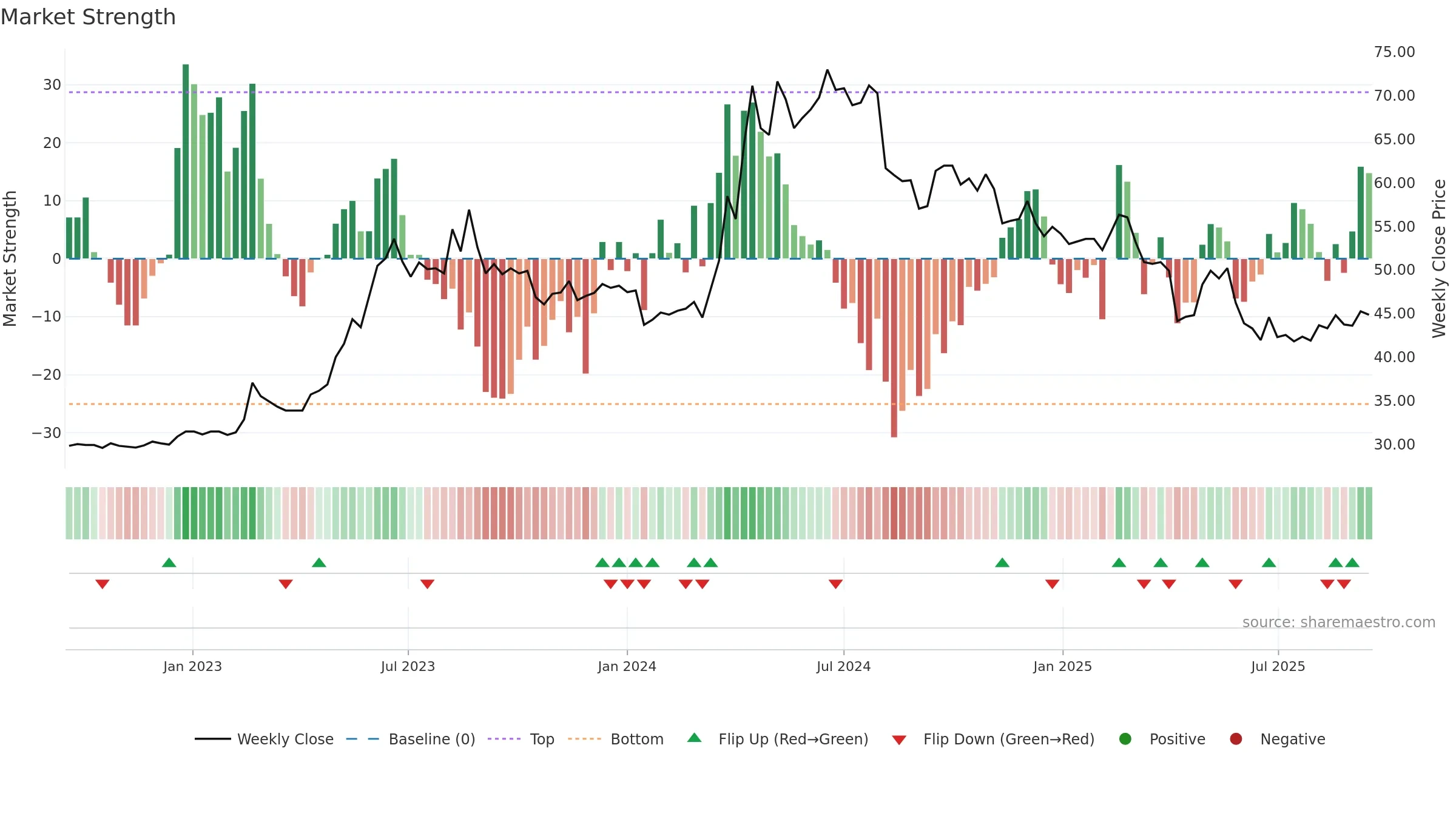 2704 weekly Market Strength chart, closing 2025-09-15.
