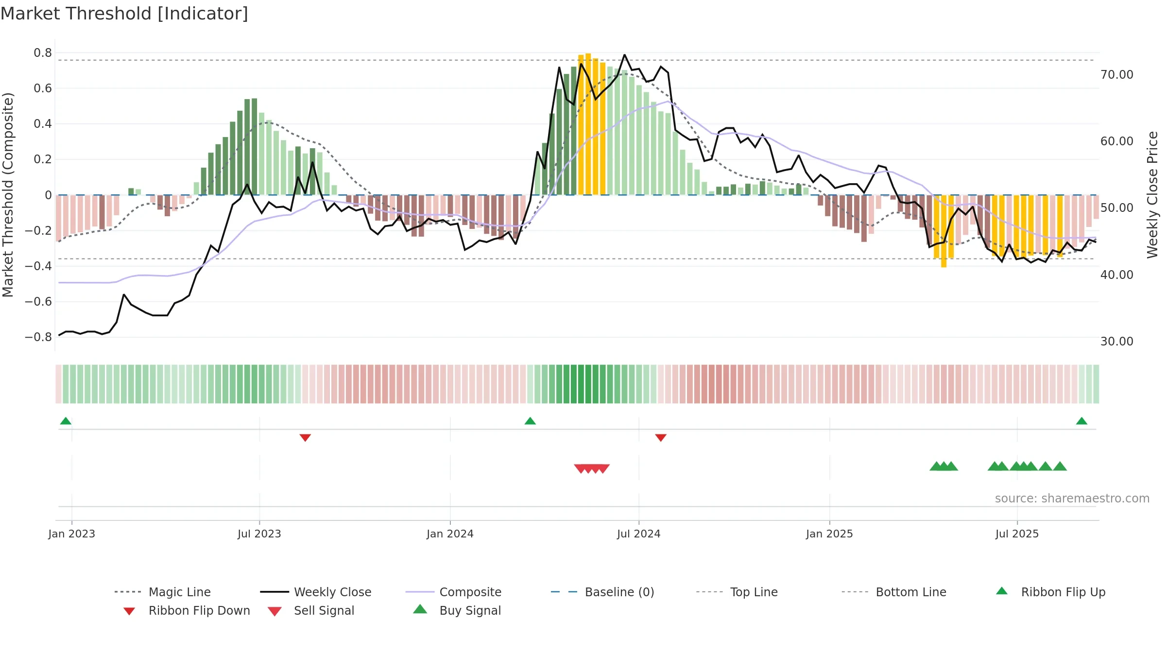 2704 weekly Market Threshold chart, closing 2025-09-15.