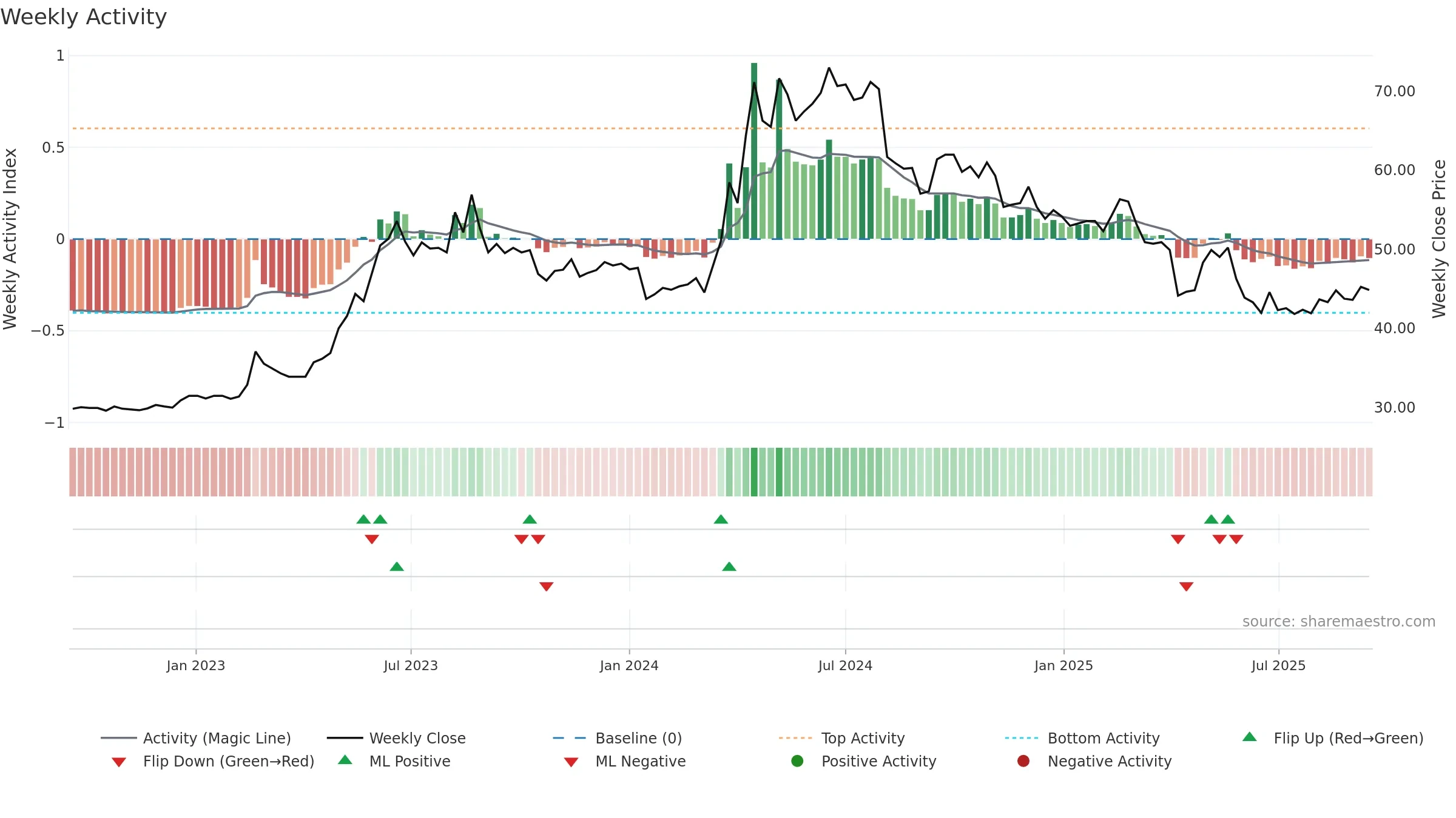 2704 weekly Activity chart, closing 2025-09-15.