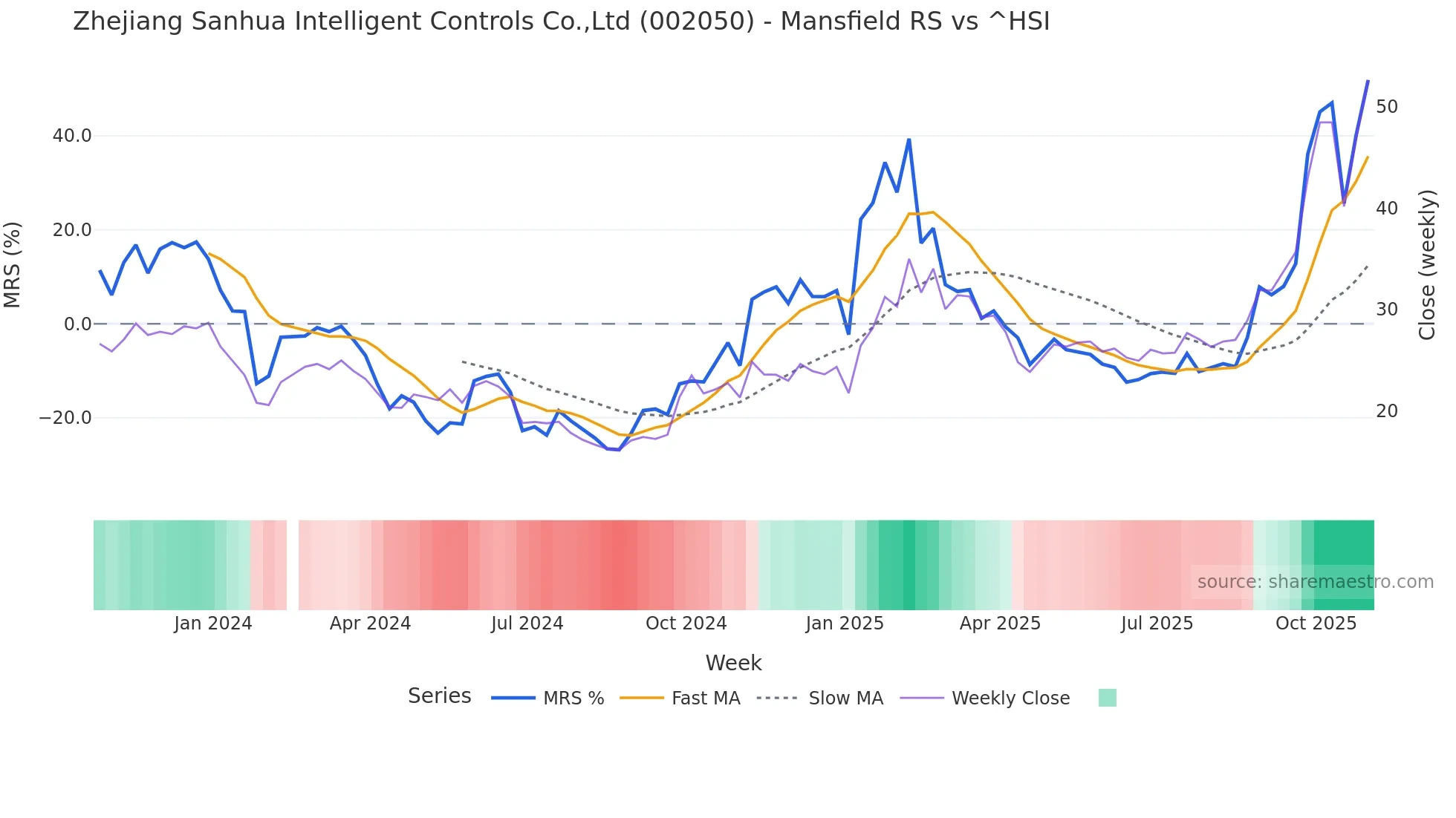 002050 Mansfield Relative Strength chart