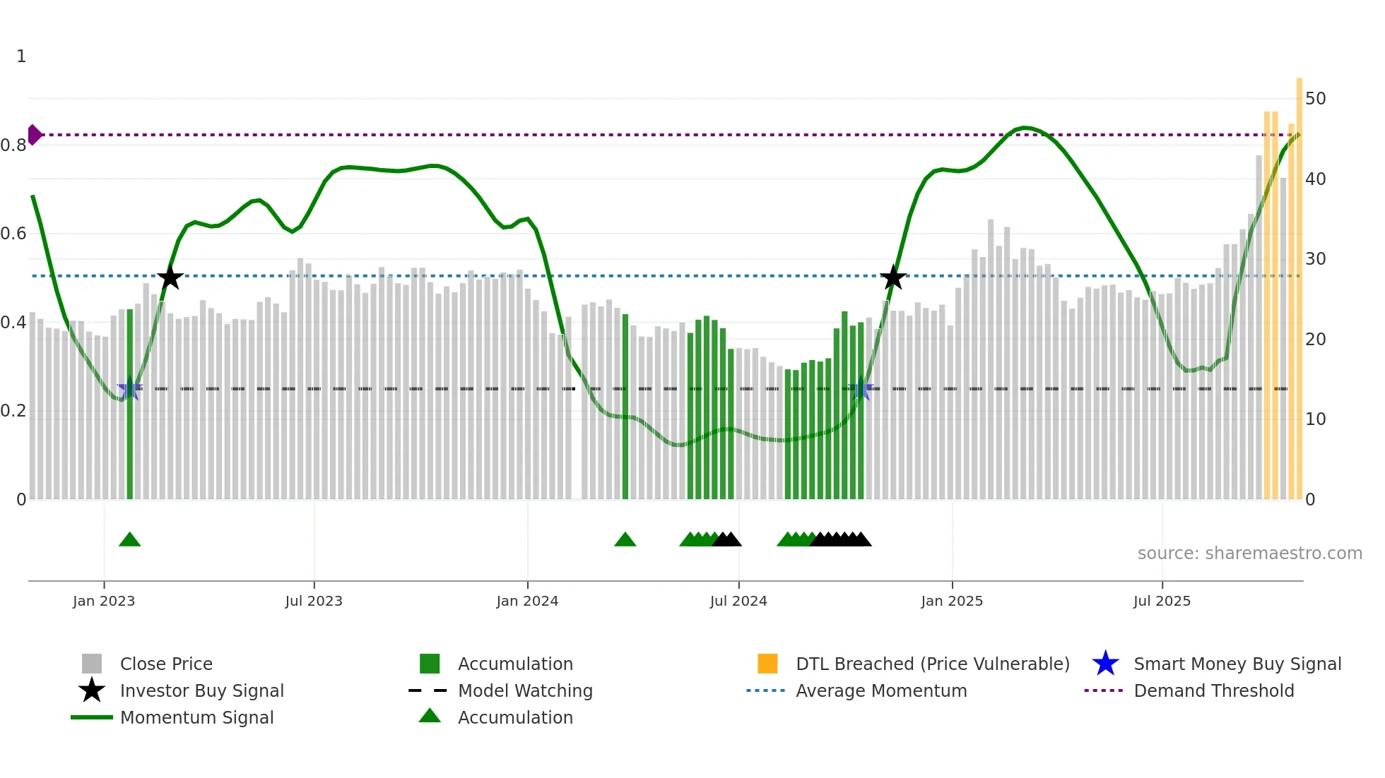 002050 weekly Smart Money chart