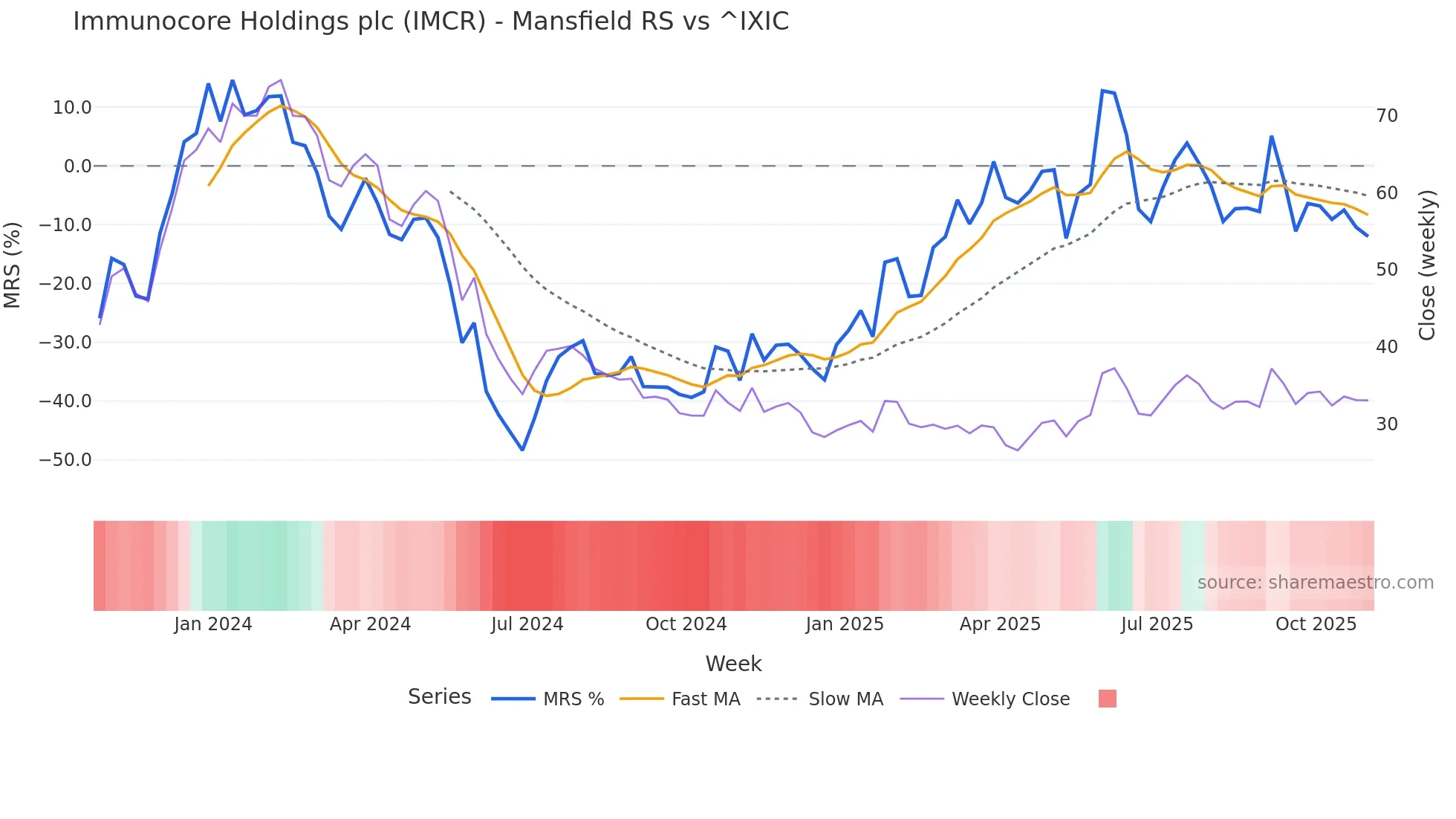 IMCR Mansfield Relative Strength chart