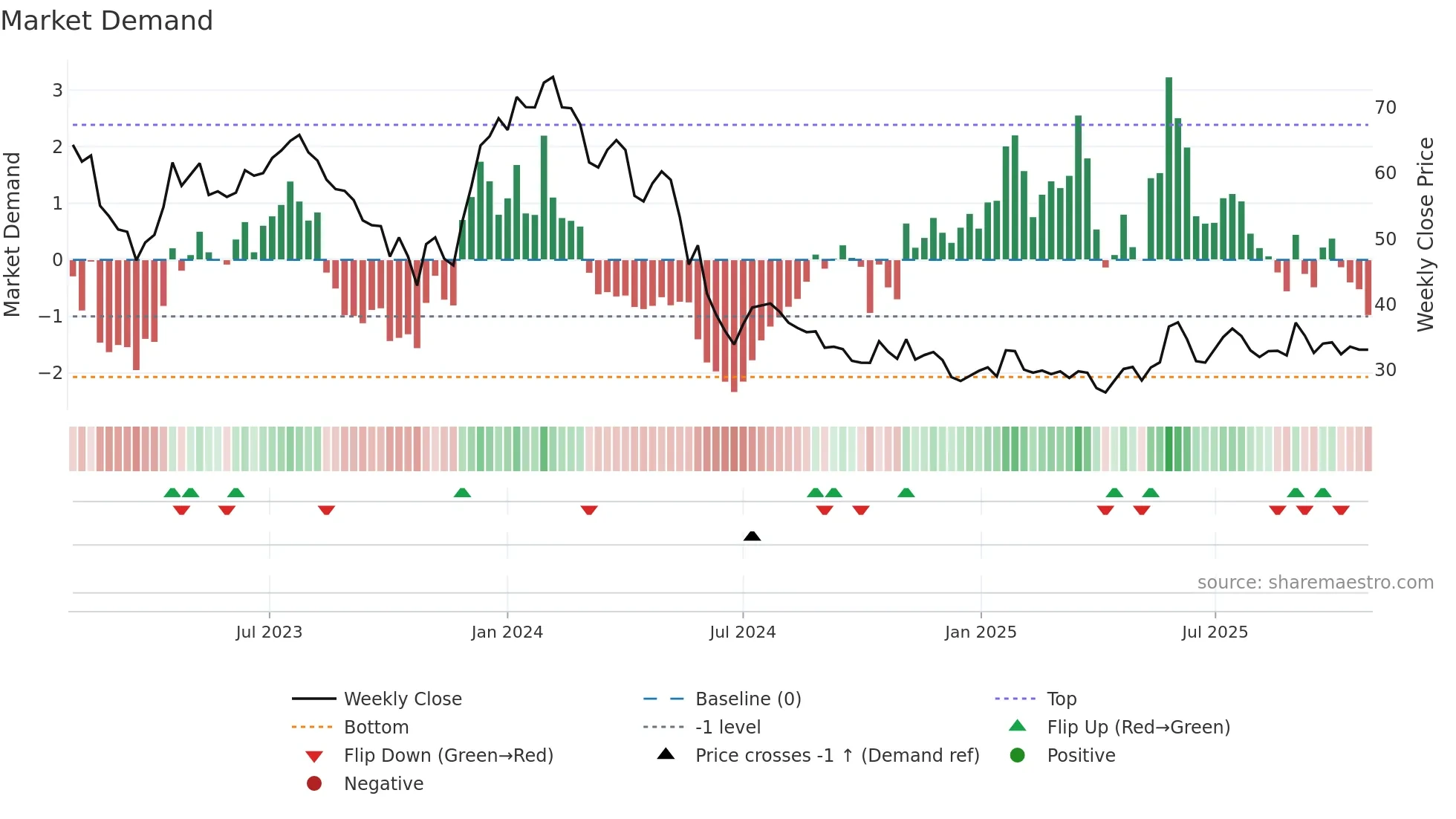 IMCR weekly Market Demand chart