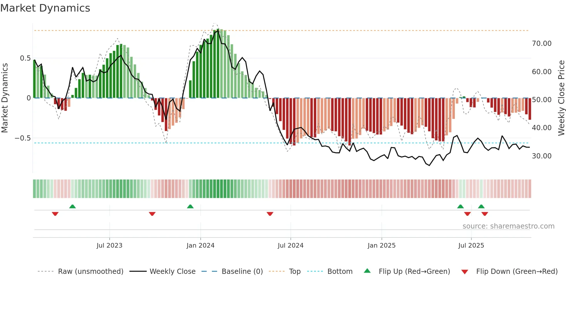 IMCR weekly Market Dynamics chart
