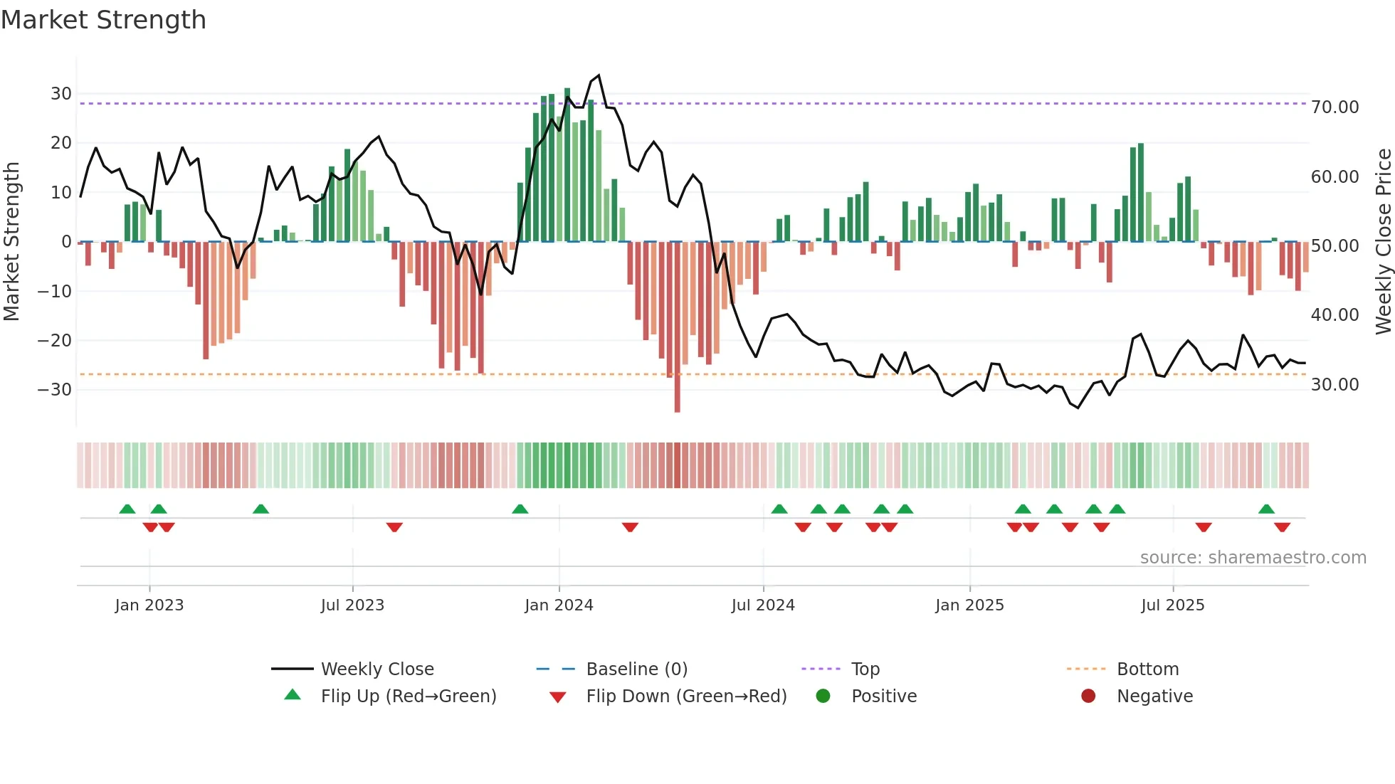 IMCR weekly Market Strength chart