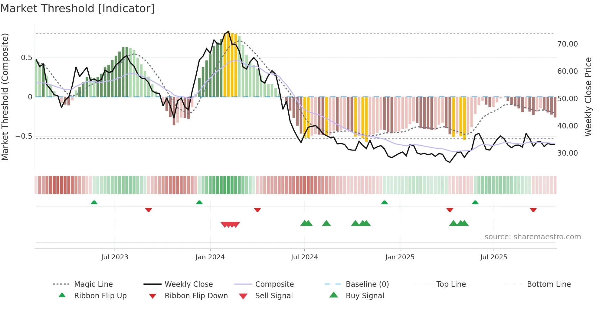 IMCR weekly Market Threshold chart