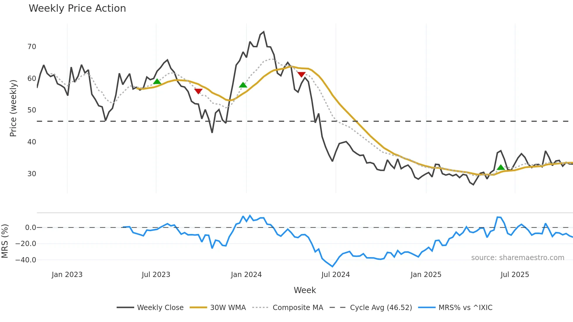 IMCR weekly Price Action chart, closing 2025-10-27