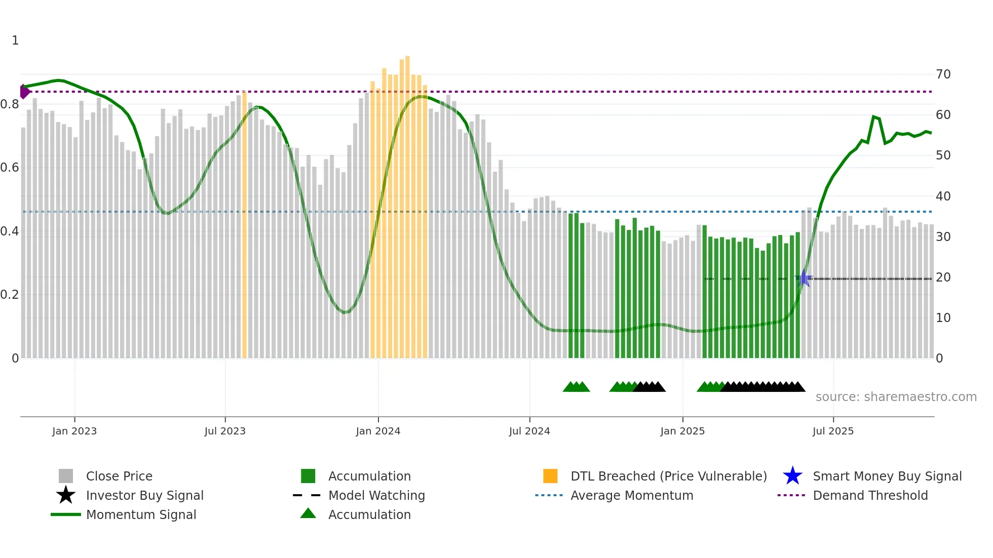 IMCR weekly Smart Money chart