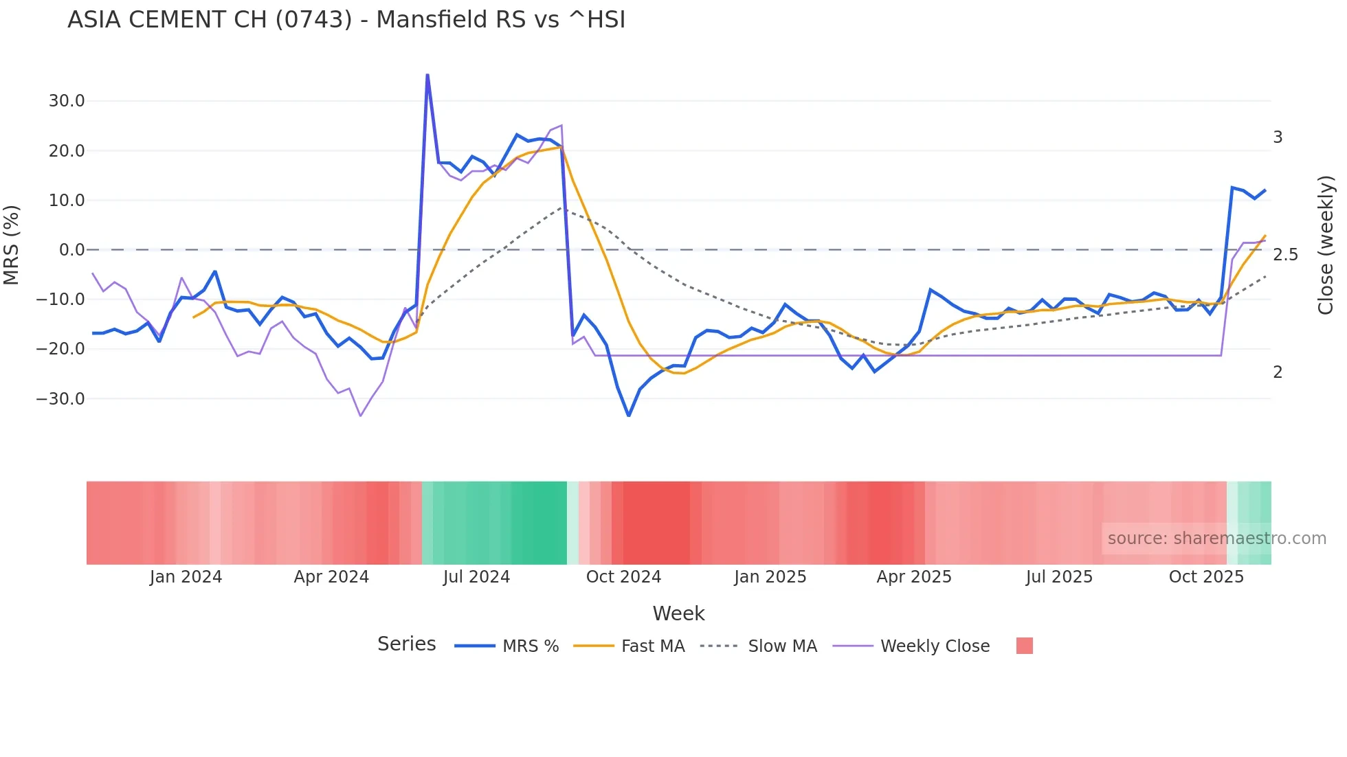 0743 Mansfield Relative Strength chart