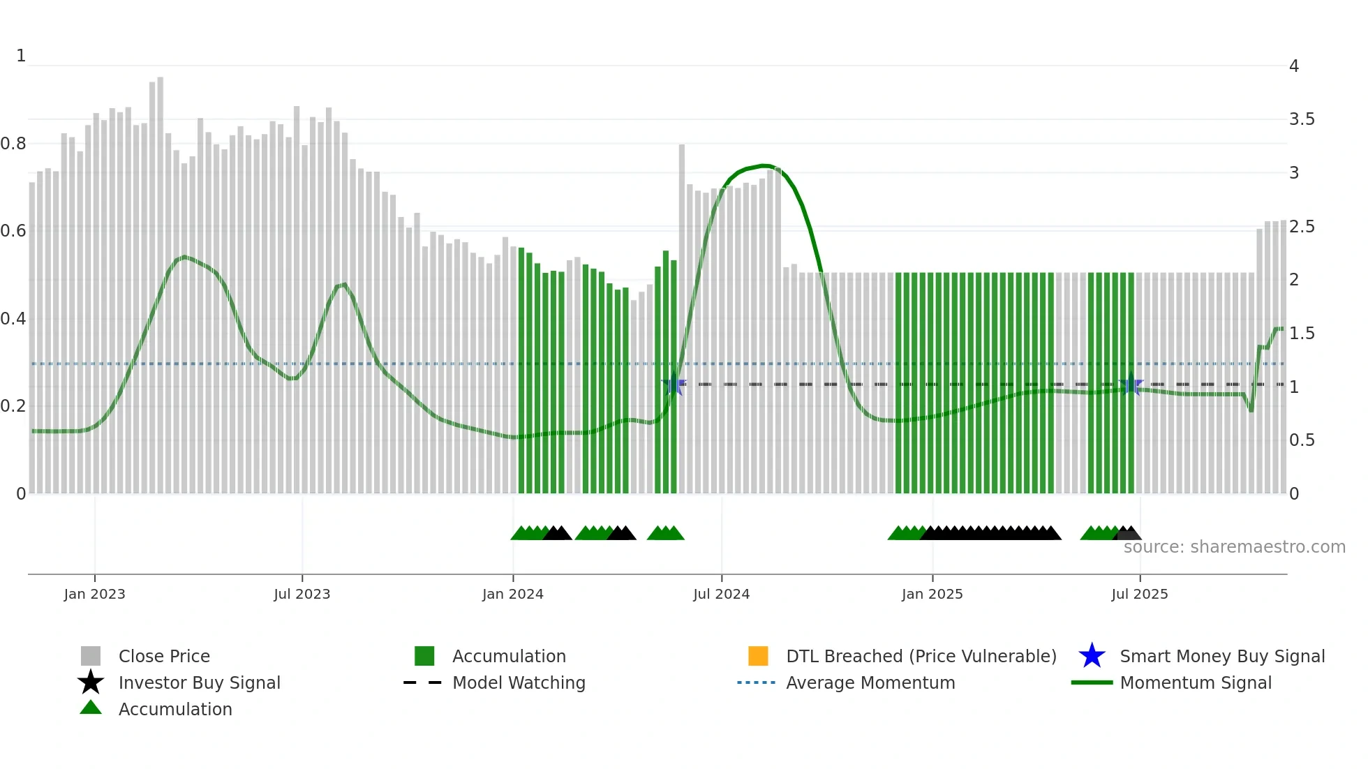 0743 weekly Smart Money chart