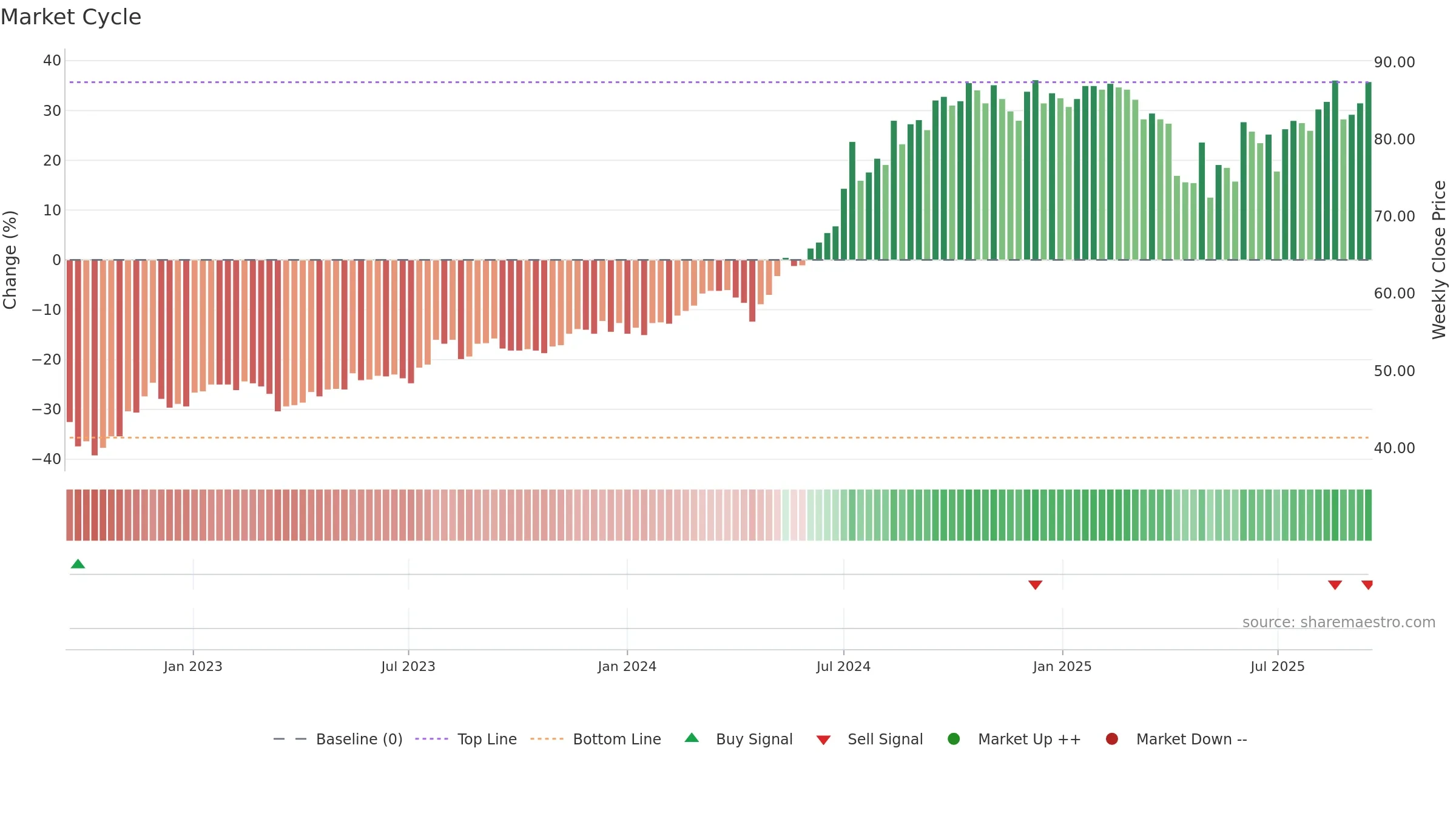 2881 weekly Market Cycle chart, closing 2025-09-15.