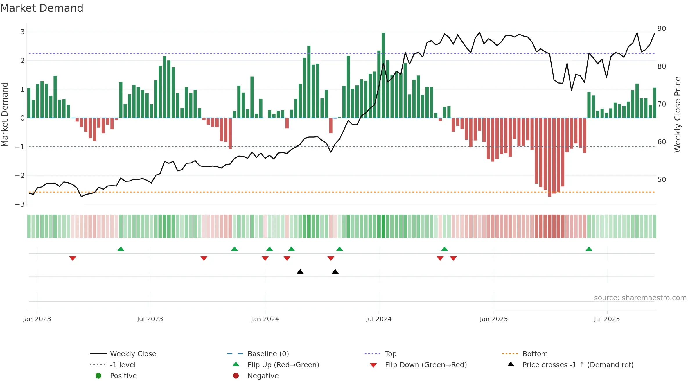 2881 weekly Market Demand chart, closing 2025-09-15.