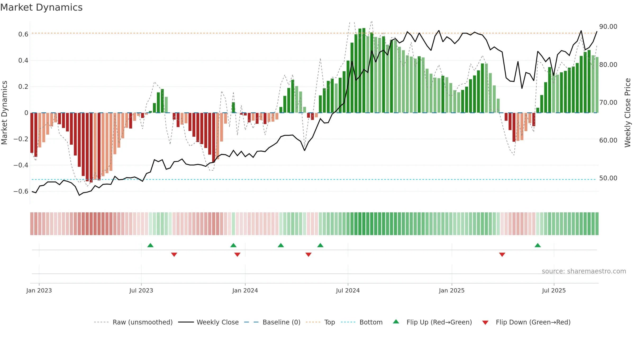 2881 weekly Market Dynamics chart, closing 2025-09-15.