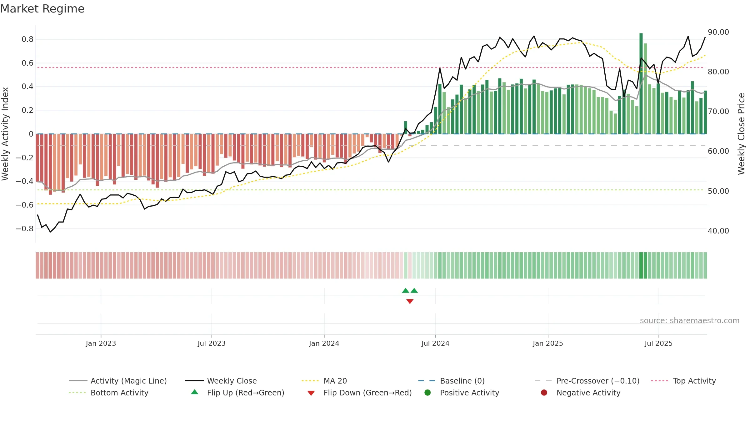 2881 weekly Market Snapshot chart, closing 2025-09-15.