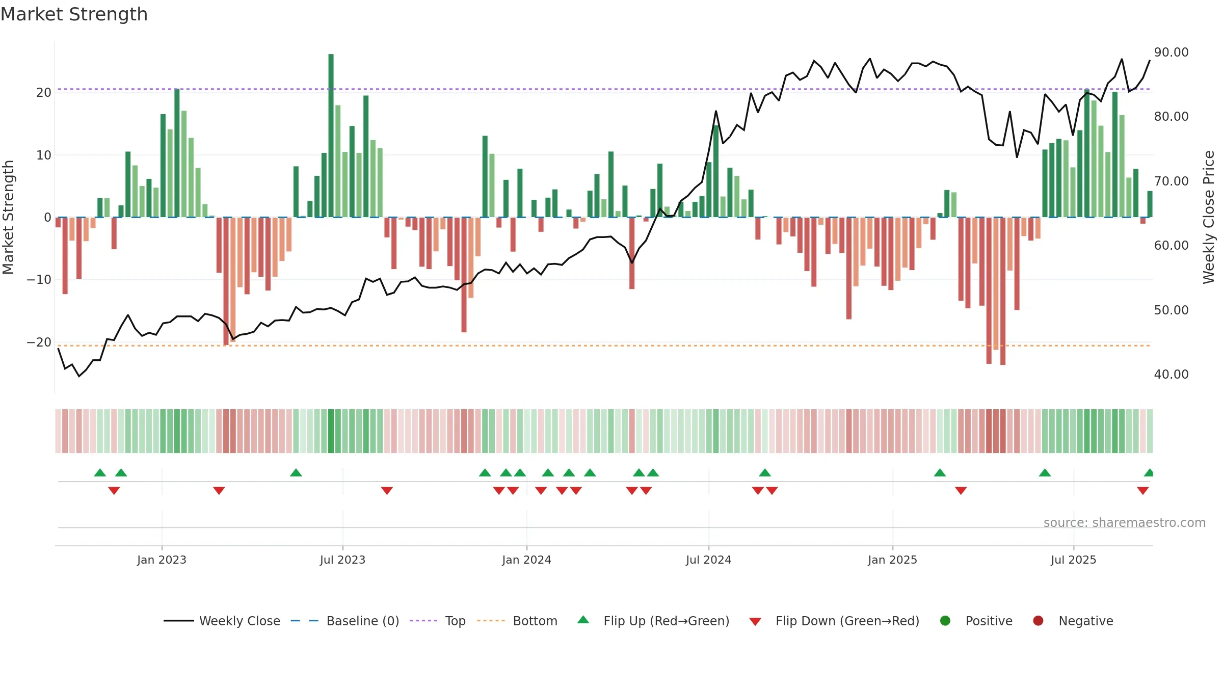 2881 weekly Market Strength chart, closing 2025-09-15.