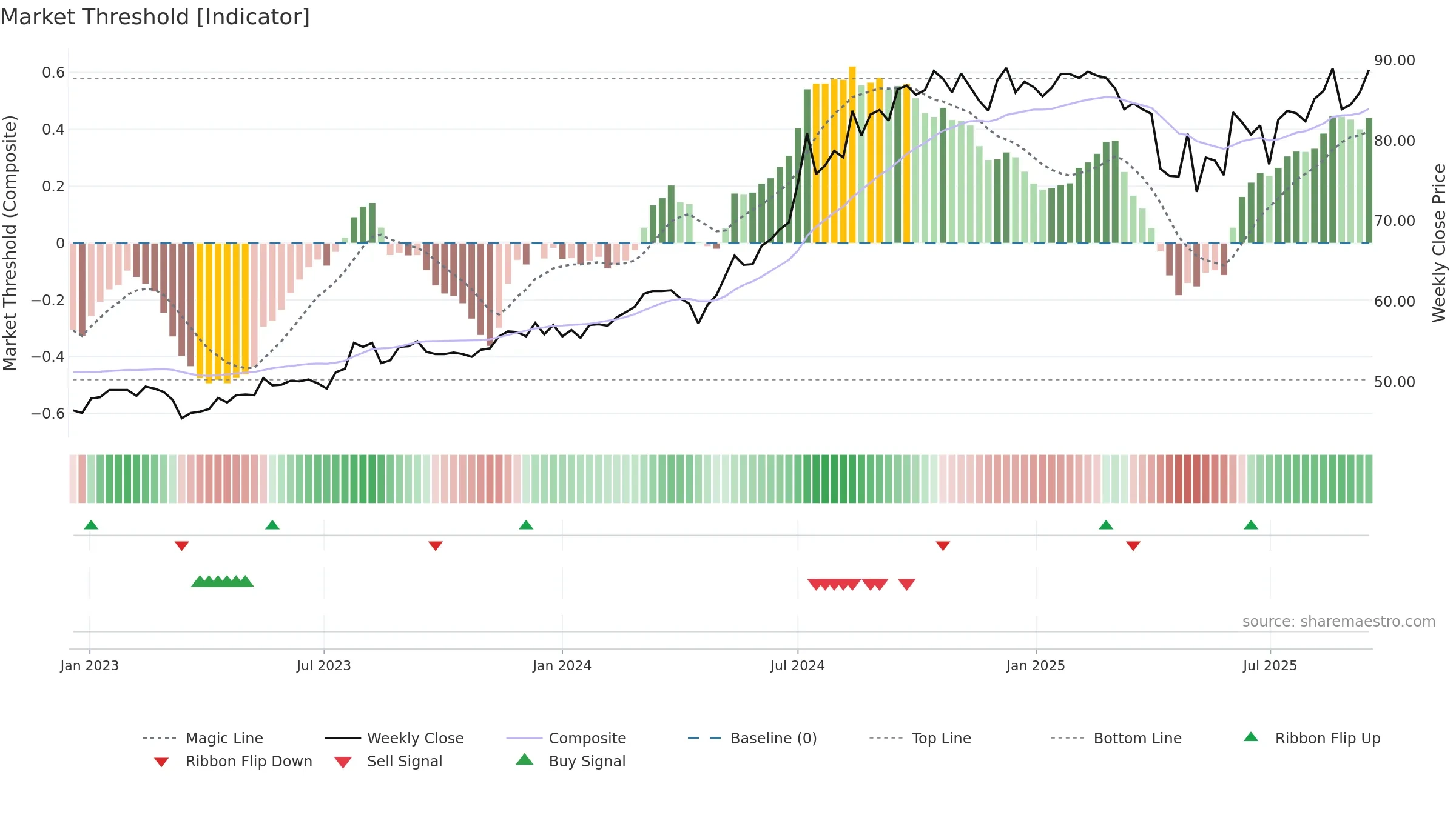 2881 weekly Market Threshold chart, closing 2025-09-15.