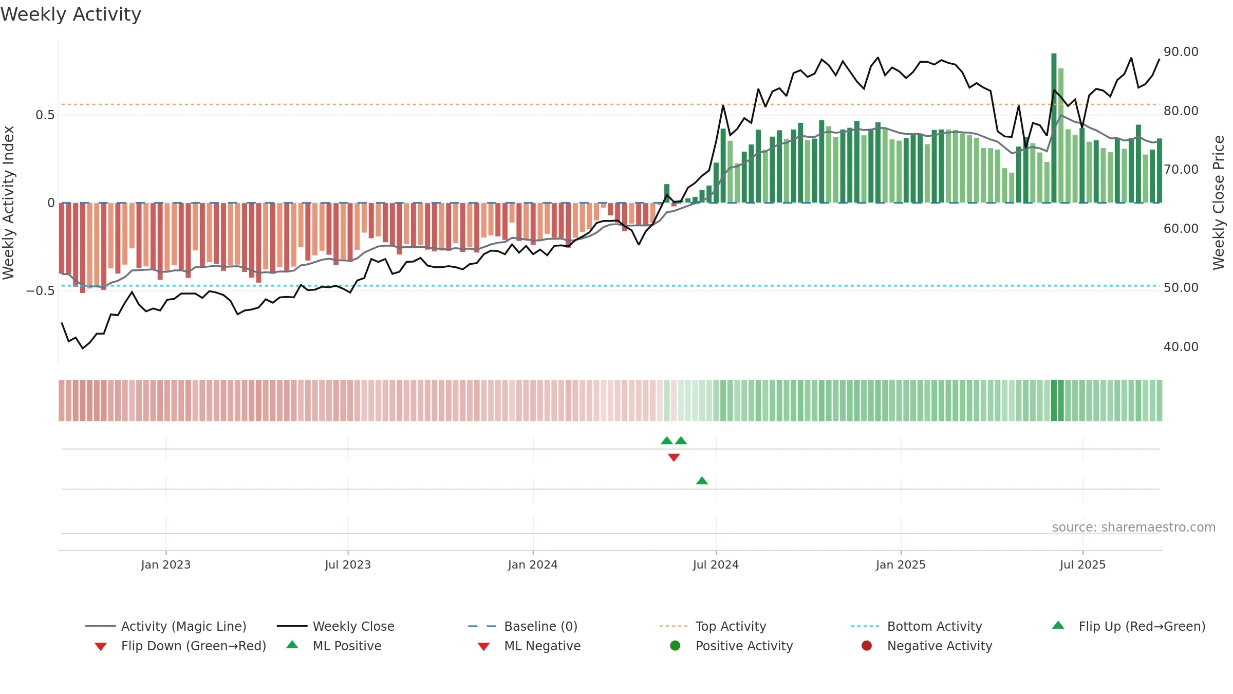 2881 weekly Activity chart, closing 2025-09-15.