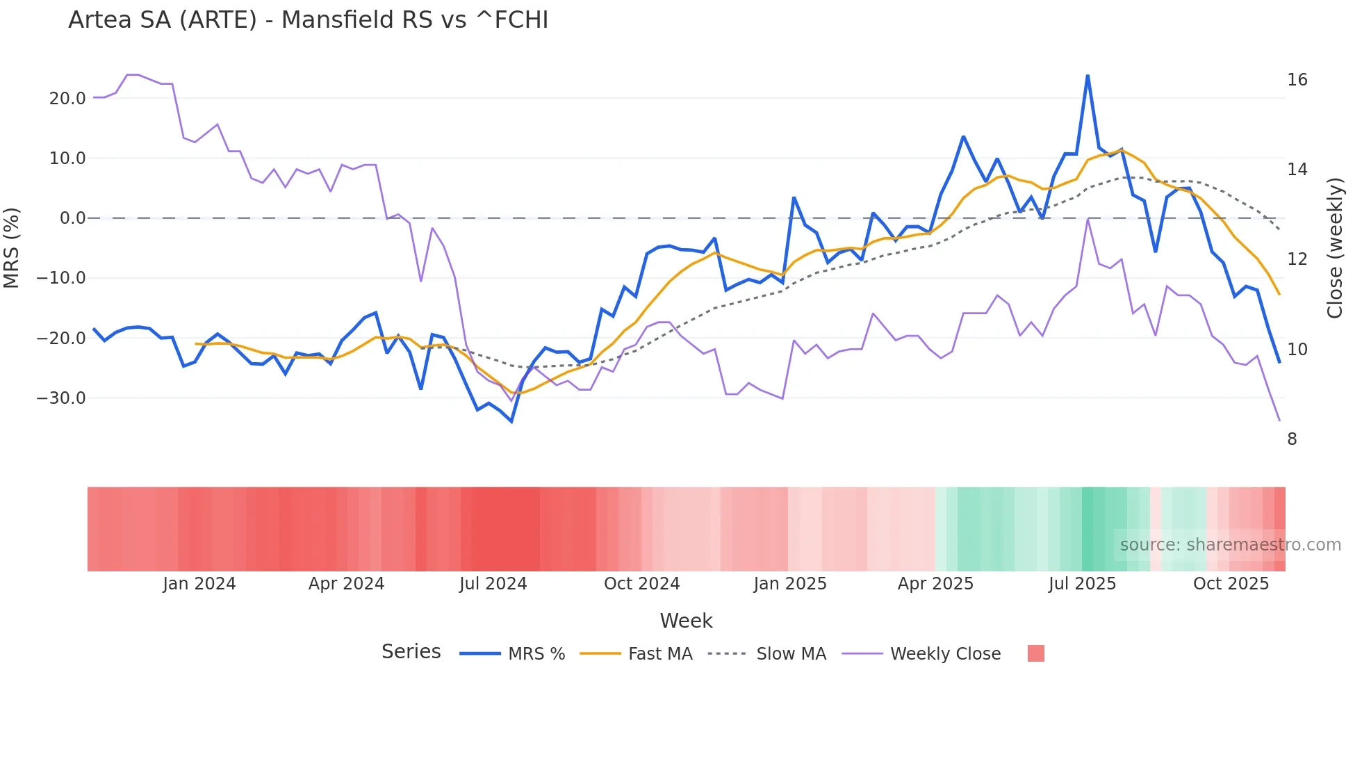 ARTE Mansfield Relative Strength chart