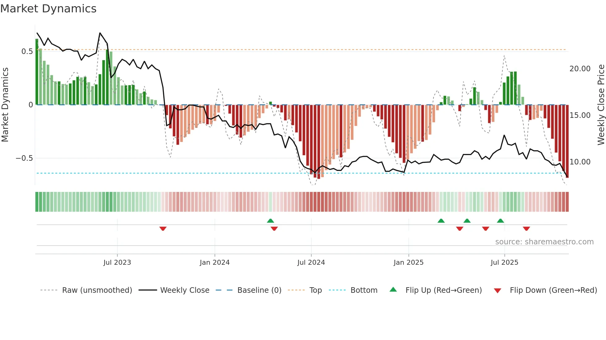 ARTE weekly Market Dynamics chart
