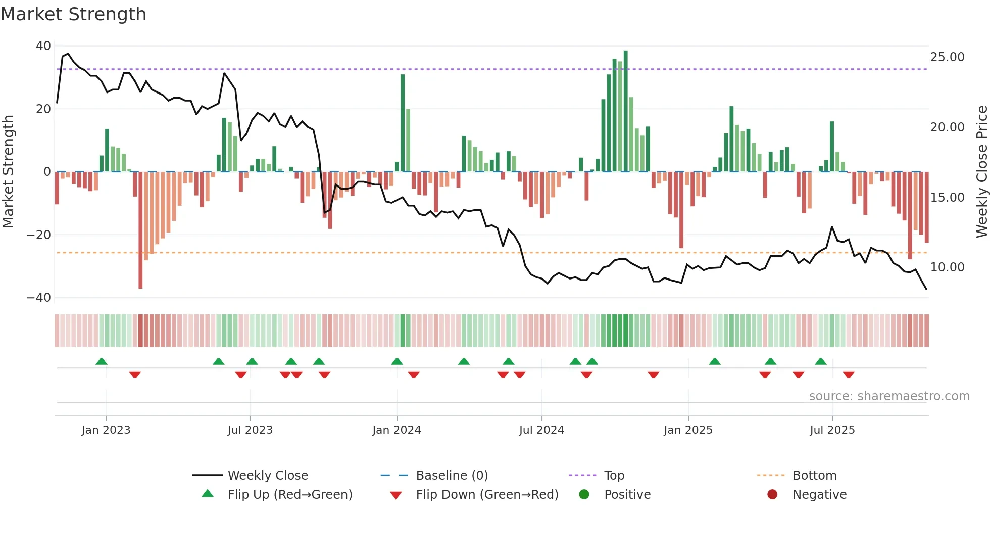 ARTE weekly Market Strength chart