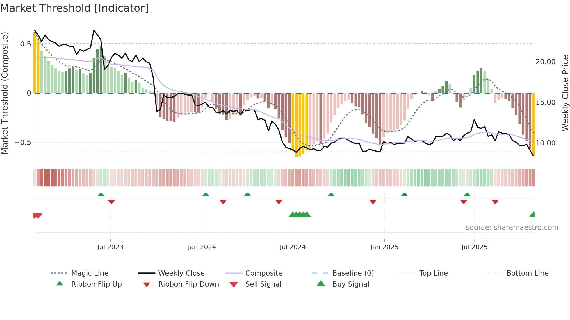 ARTE weekly Market Threshold chart