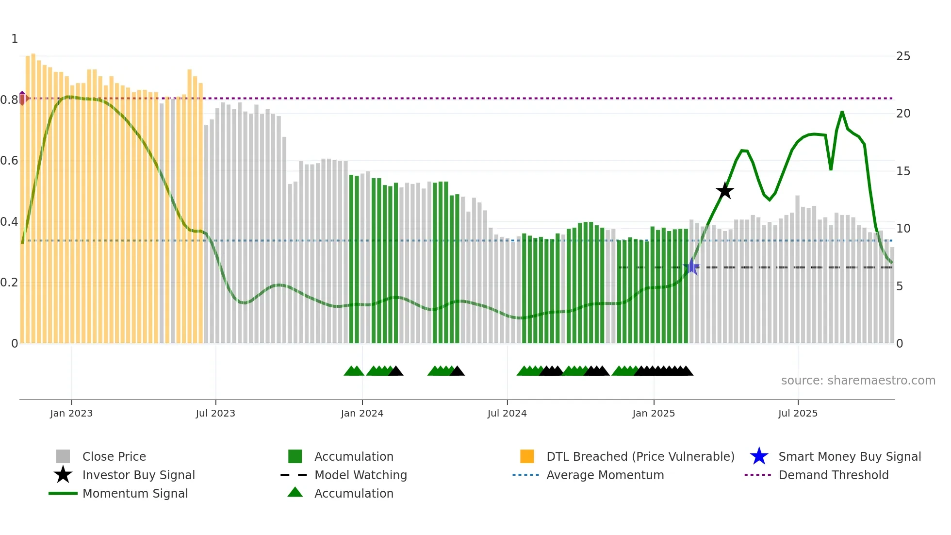 ARTE weekly Smart Money chart