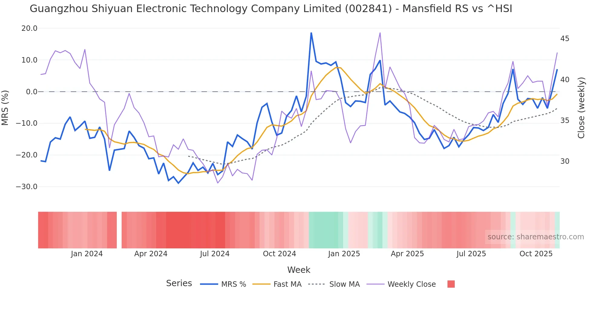 002841 Mansfield Relative Strength chart
