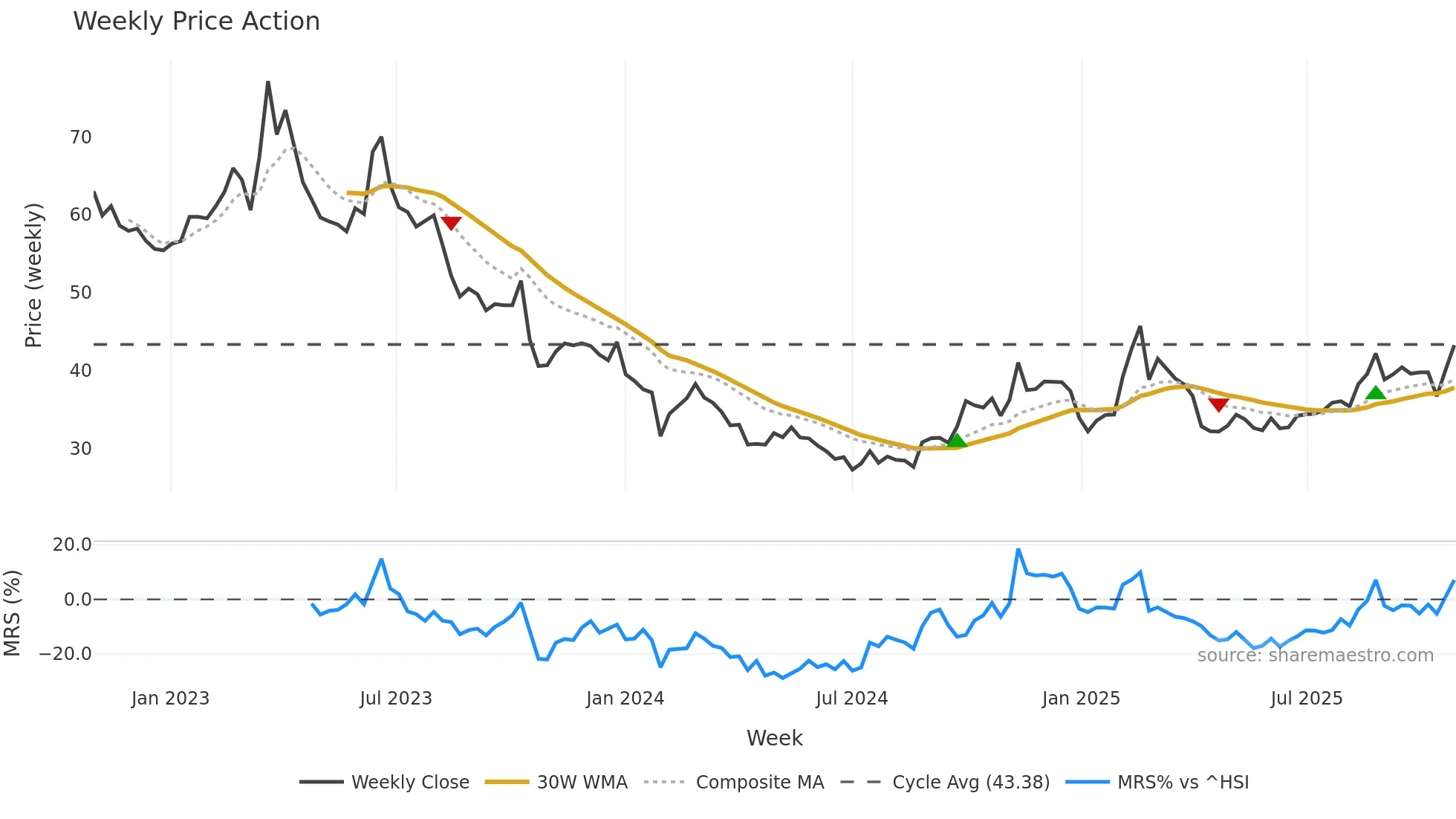002841 weekly Price Action chart, closing 2025-10-27
