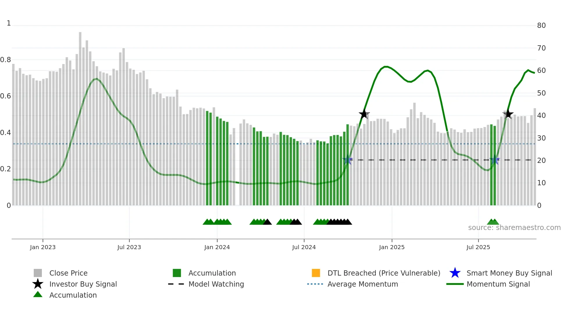 002841 weekly Smart Money chart