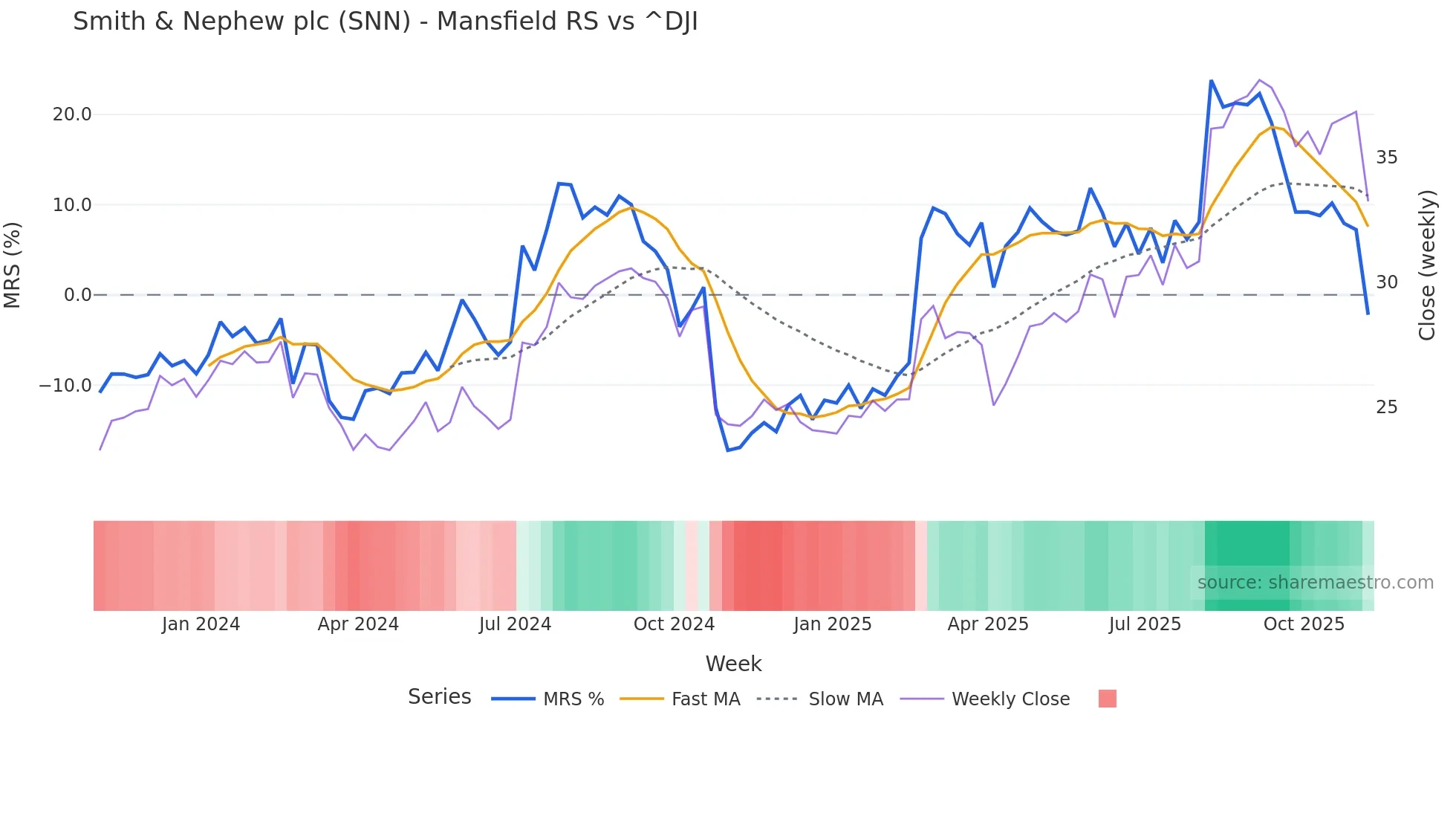 SNN Mansfield Relative Strength chart