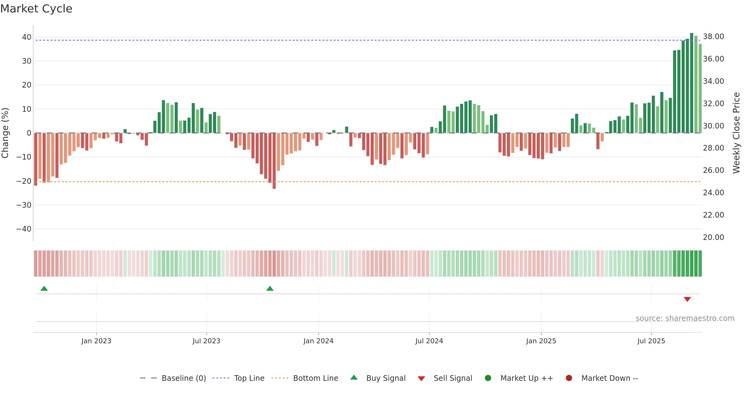 SNN weekly Market Cycle chart, closing 2025-09-19.