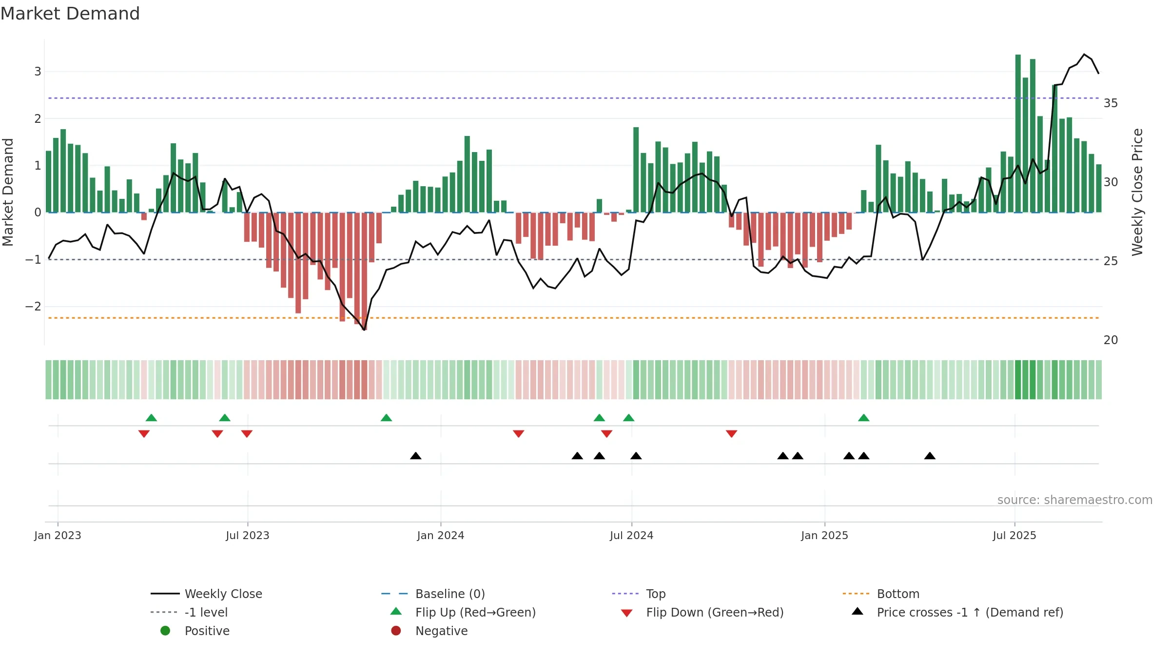 SNN weekly Market Demand chart, closing 2025-09-19.