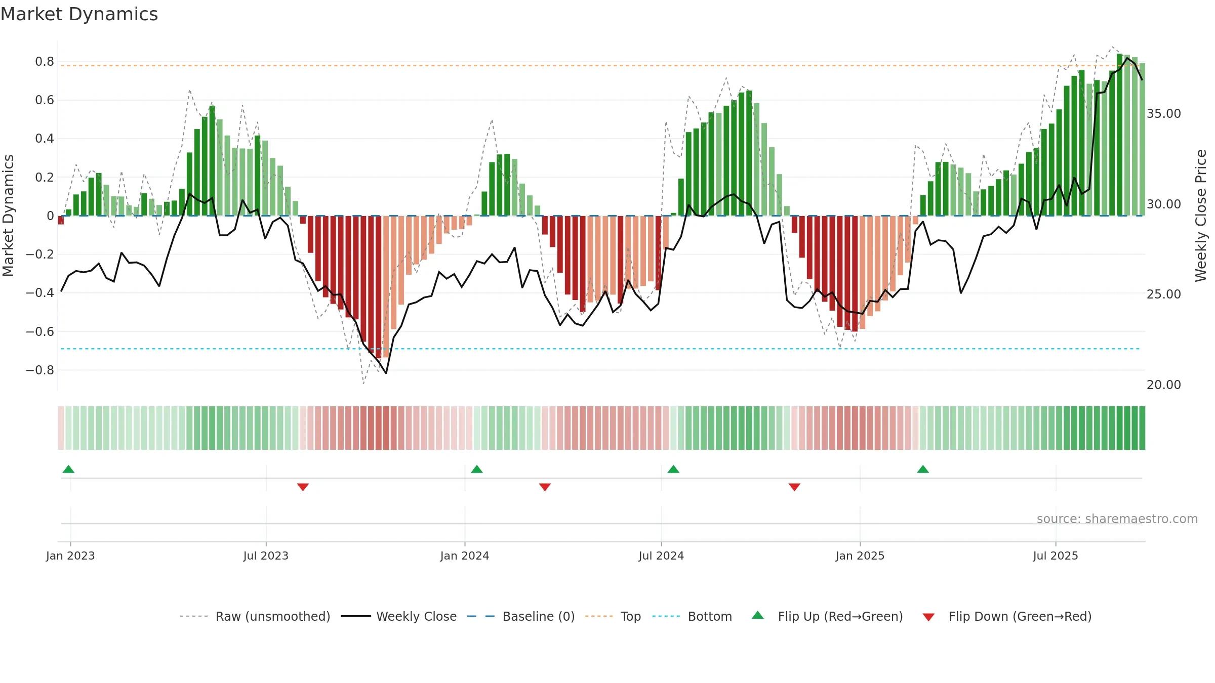 SNN weekly Market Dynamics chart, closing 2025-09-19.