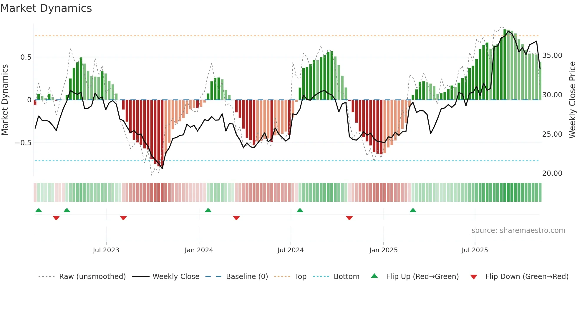 SNN weekly Market Dynamics chart