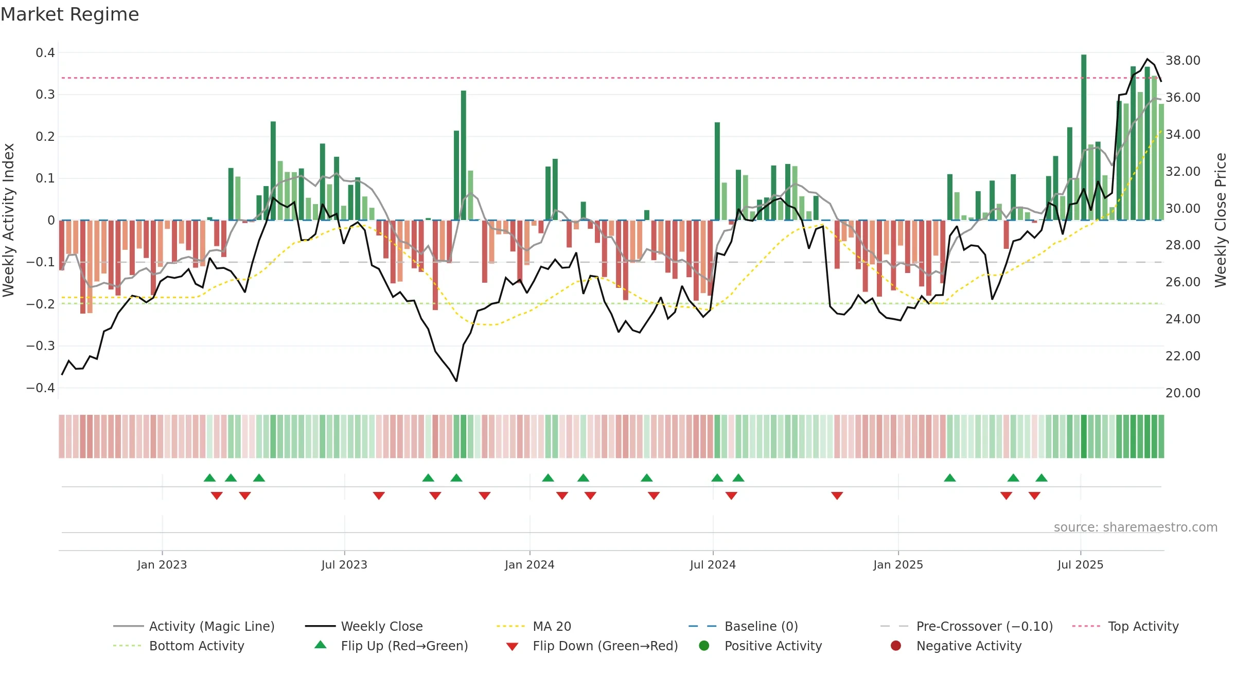 SNN weekly Market Snapshot chart, closing 2025-09-19.