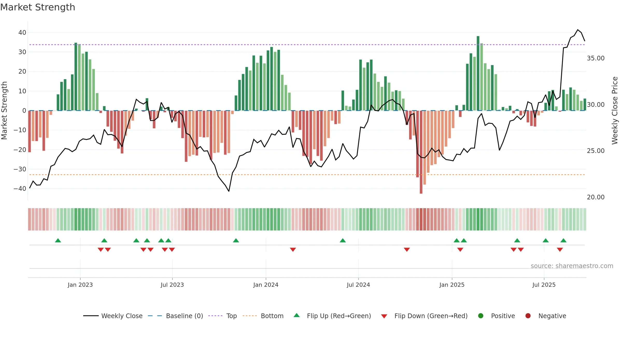 SNN weekly Market Strength chart, closing 2025-09-19.