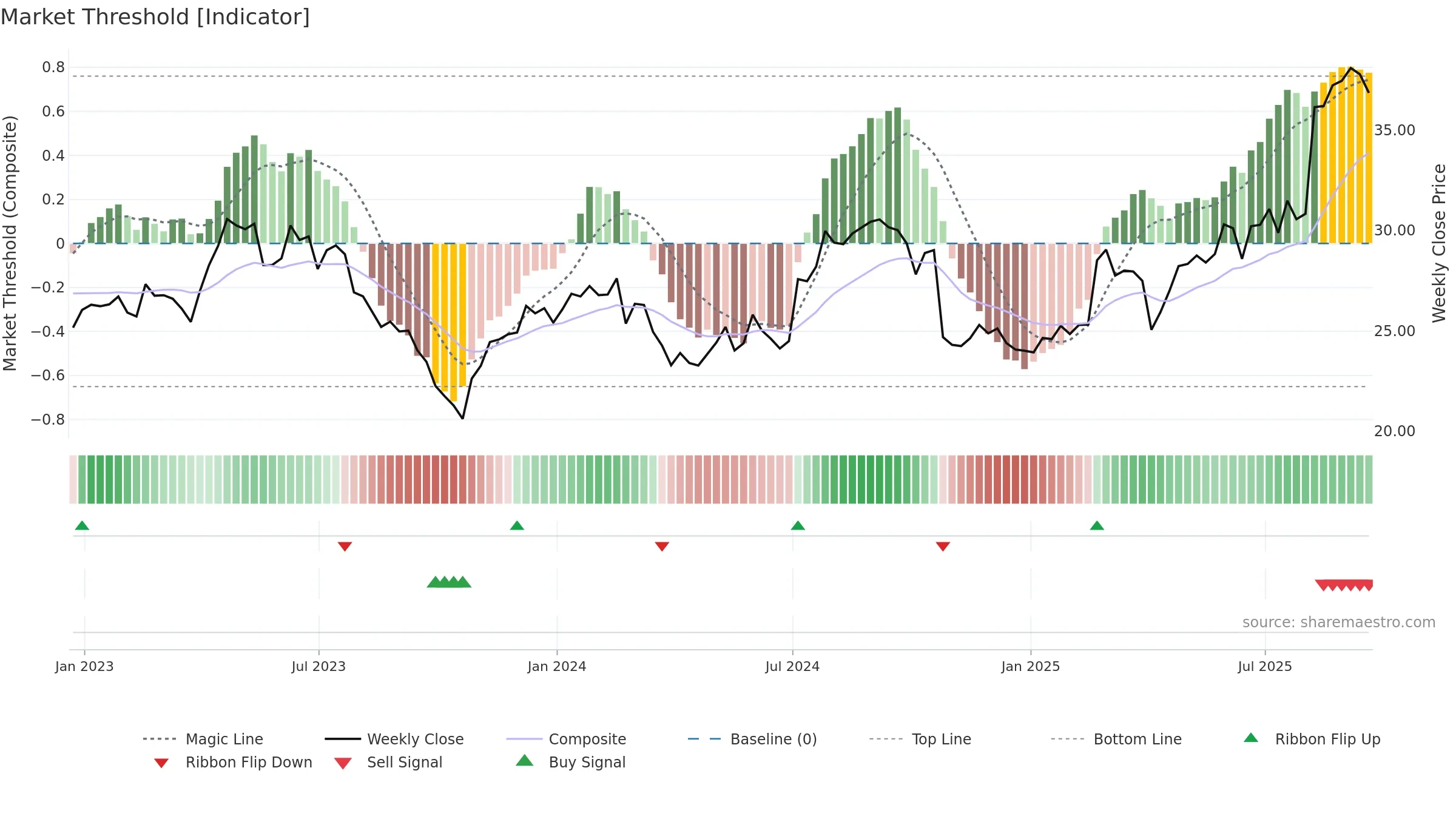 SNN weekly Market Threshold chart, closing 2025-09-19.