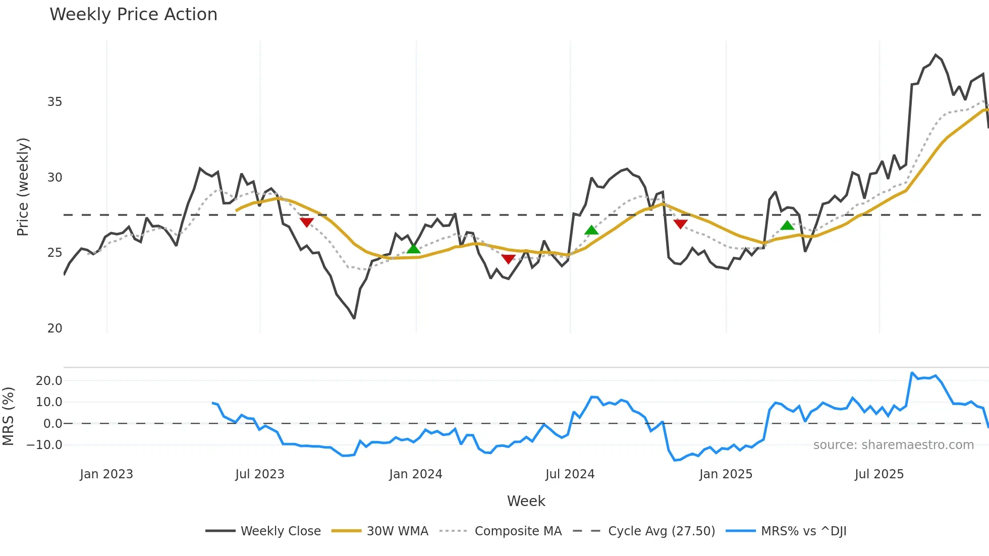 SNN weekly Price Action chart, closing 2025-11-07