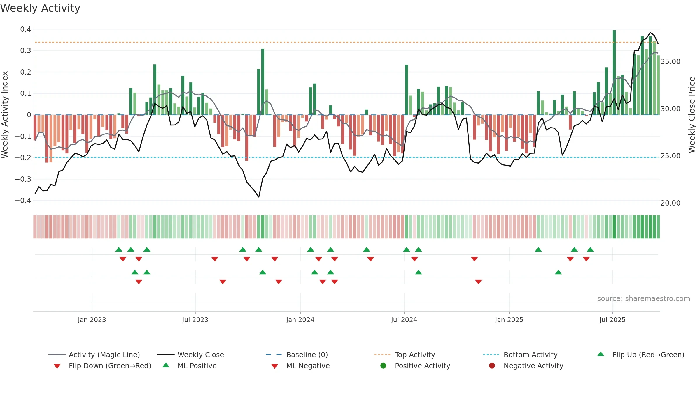 SNN weekly Activity chart, closing 2025-09-19.