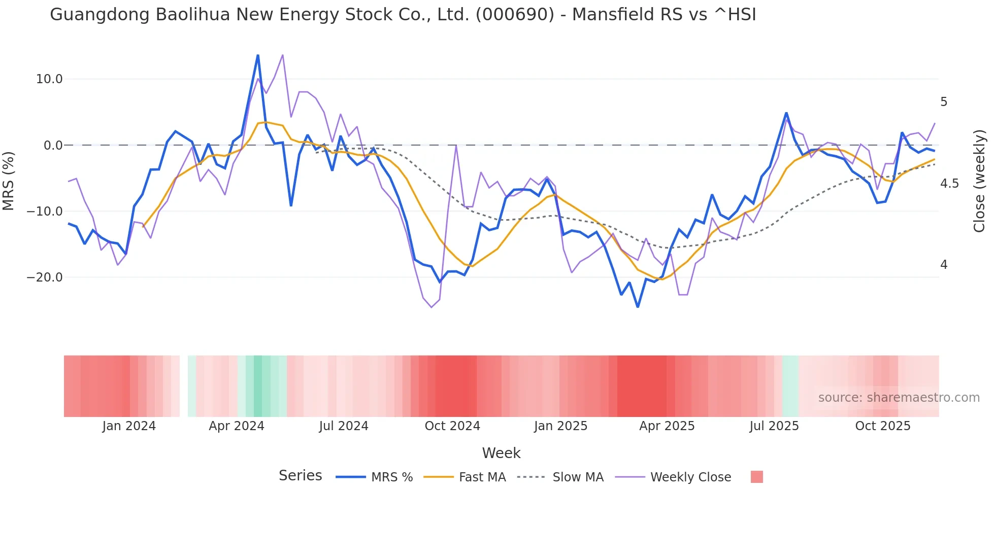 000690 Mansfield Relative Strength chart