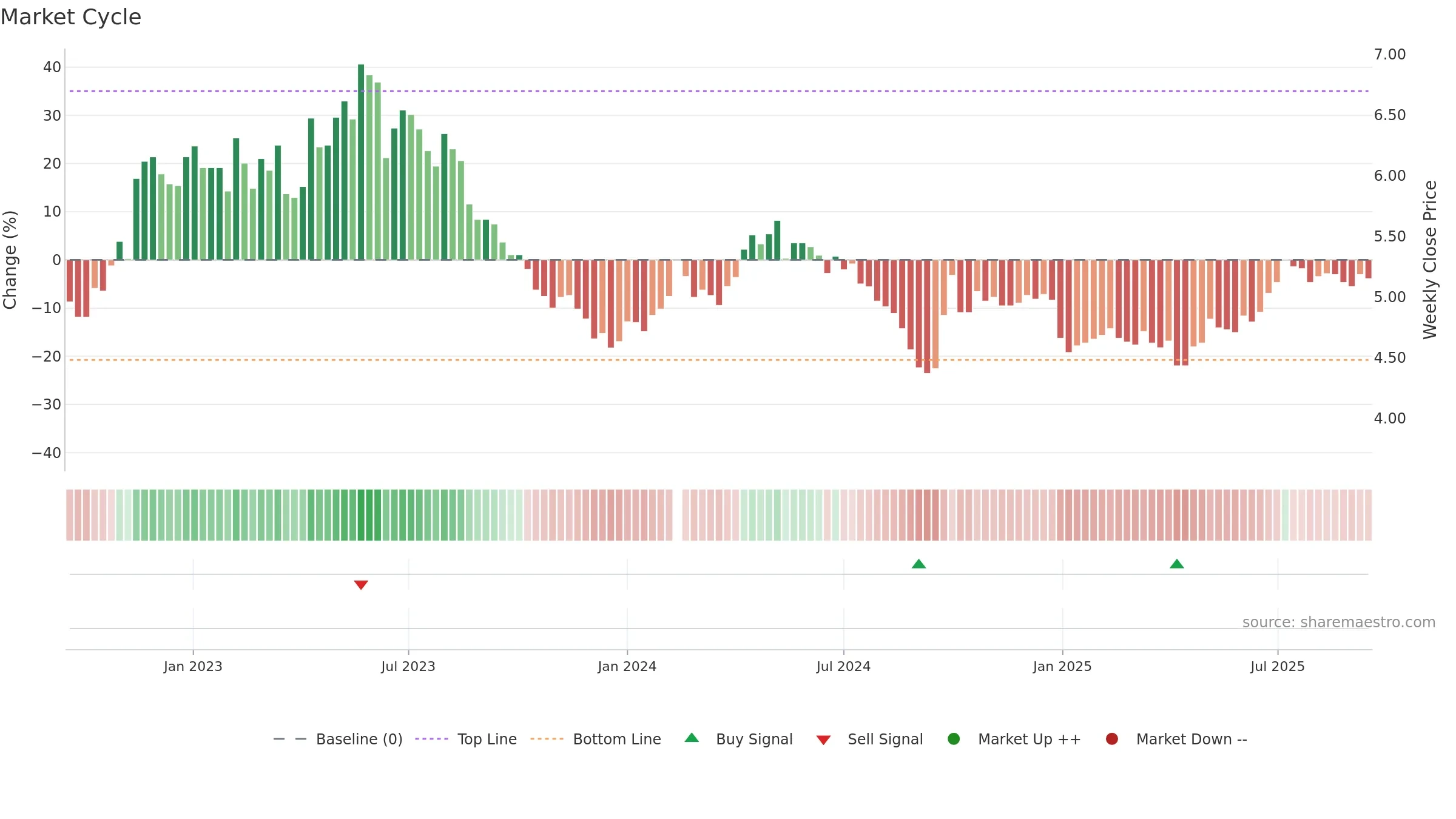 000690 weekly Market Cycle chart, closing 2025-09-15.