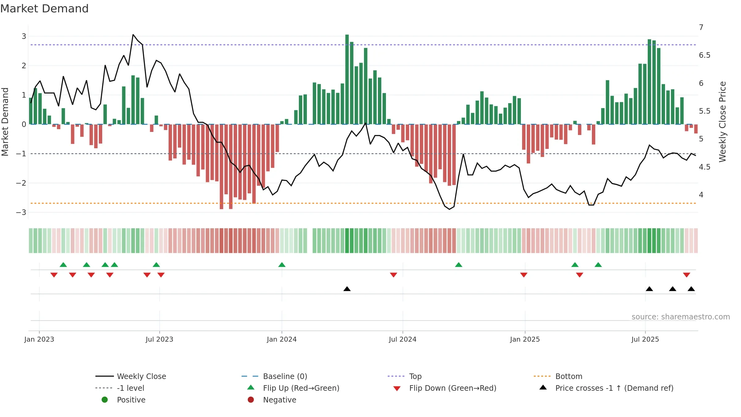000690 weekly Market Demand chart, closing 2025-09-15.